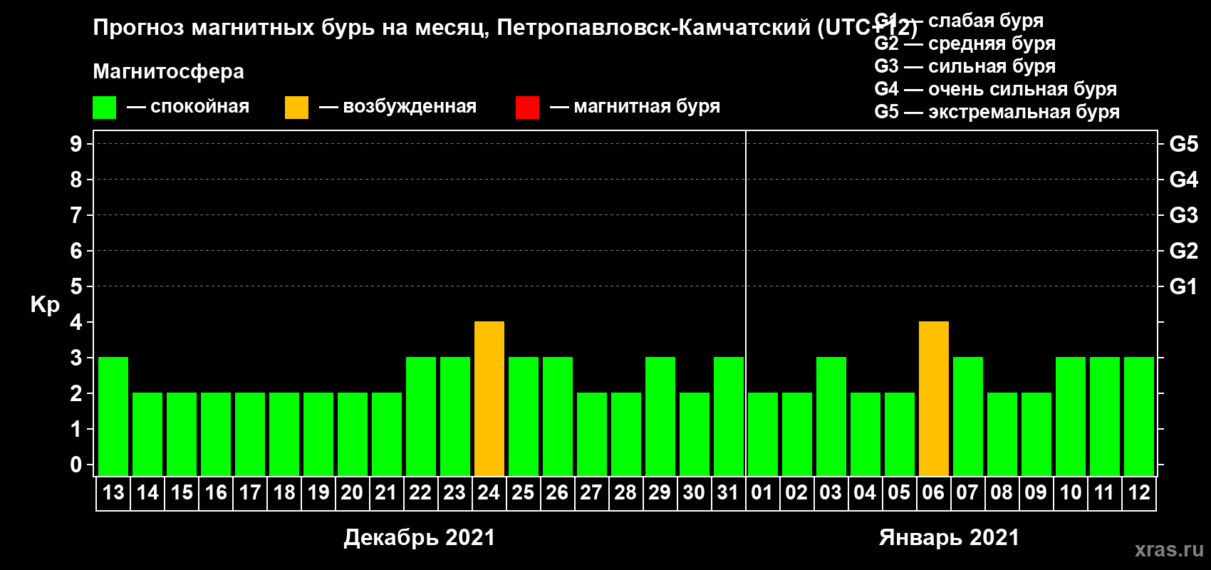 Прогноз максимального суточного геомагнитного индекса Kp на <b>1 месяц</b> (31 день) <b>с 13 декабря 2020 г по 12 января 2021 г</b>