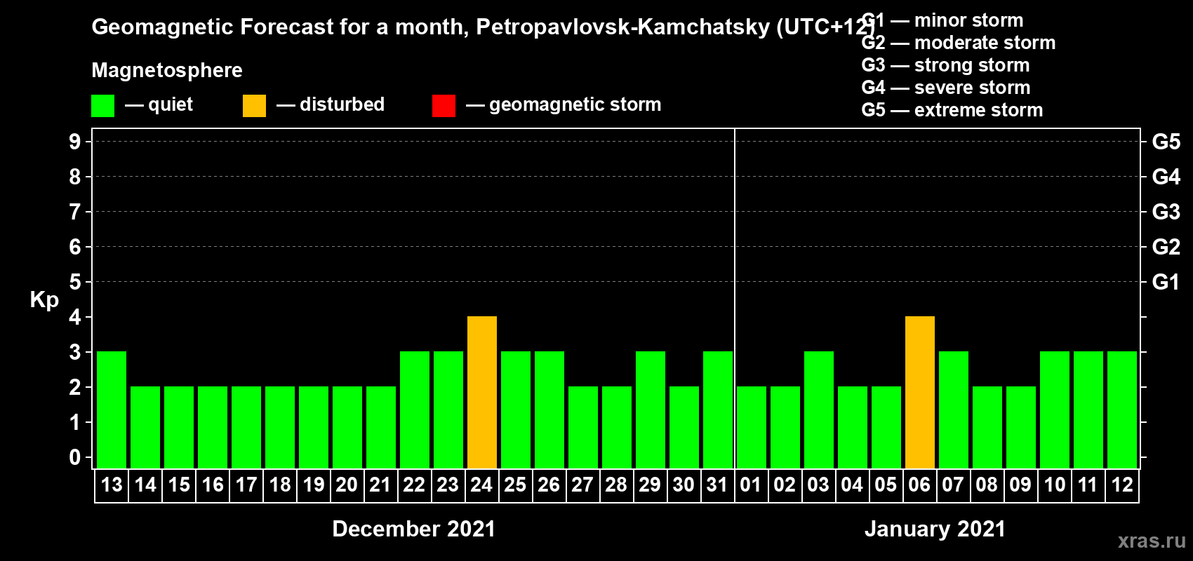 Forecast of the daily maximal value of geomagnetic index Kp for <b>1 month</b> (31 days) <b>from Dec 13, 2020 to Jan 12, 2021</b>