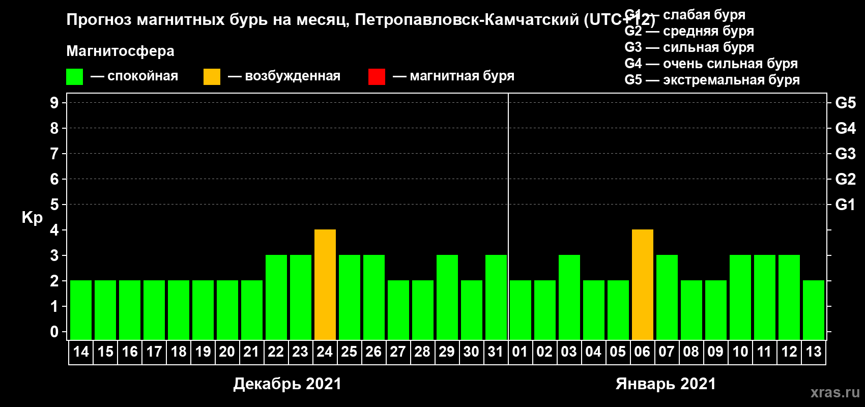 Прогноз максимального суточного геомагнитного индекса Kp на <b>1 месяц</b> (31 день) <b>с 14 декабря 2020 г по 13 января 2021 г</b>