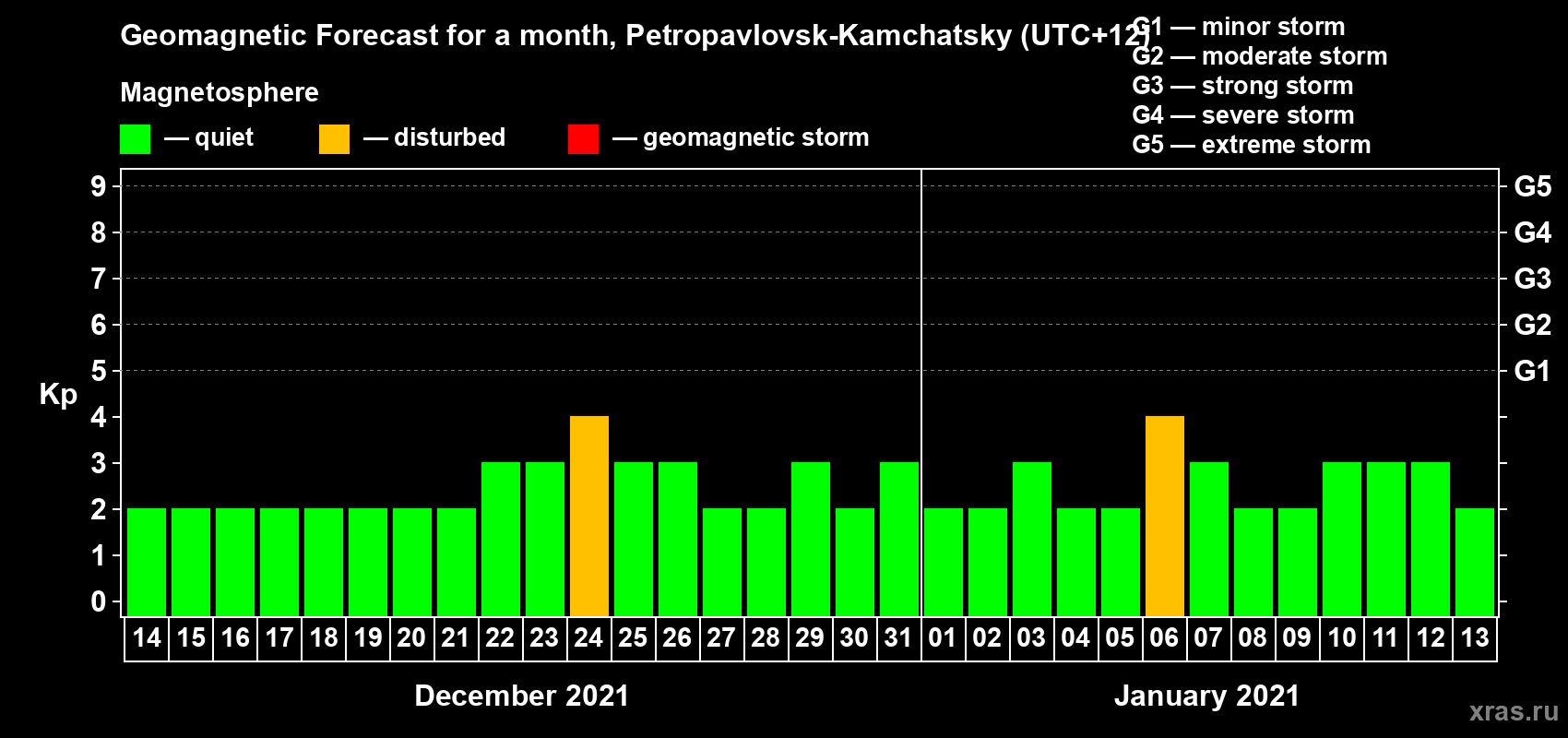Forecast of the daily maximal value of geomagnetic index Kp for <b>1 month</b> (31 days) <b>from Dec 14, 2020 to Jan 13, 2021</b>