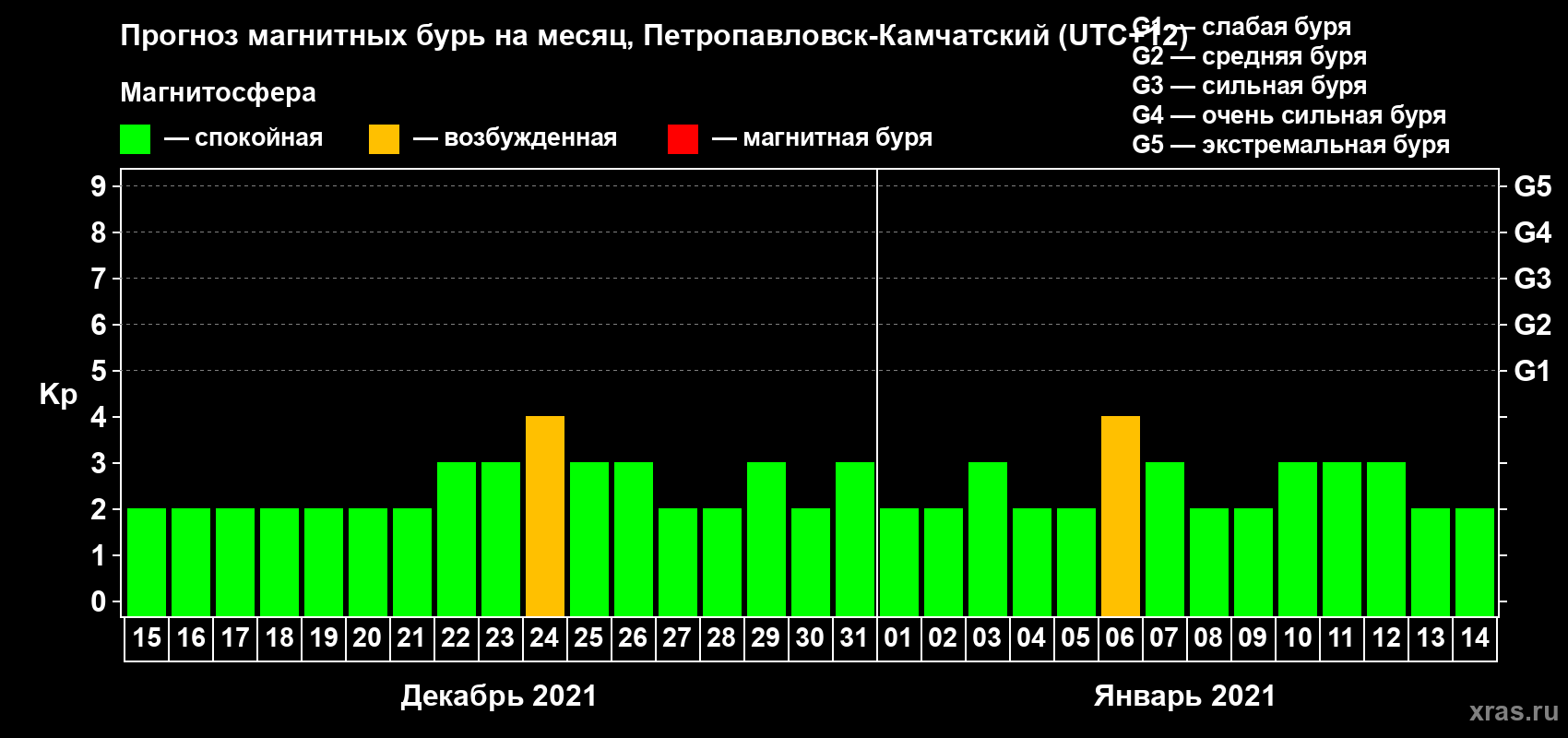 Прогноз максимального суточного геомагнитного индекса Kp на <b>1 месяц</b> (31 день) <b>с 15 декабря 2020 г по 14 января 2021 г</b>