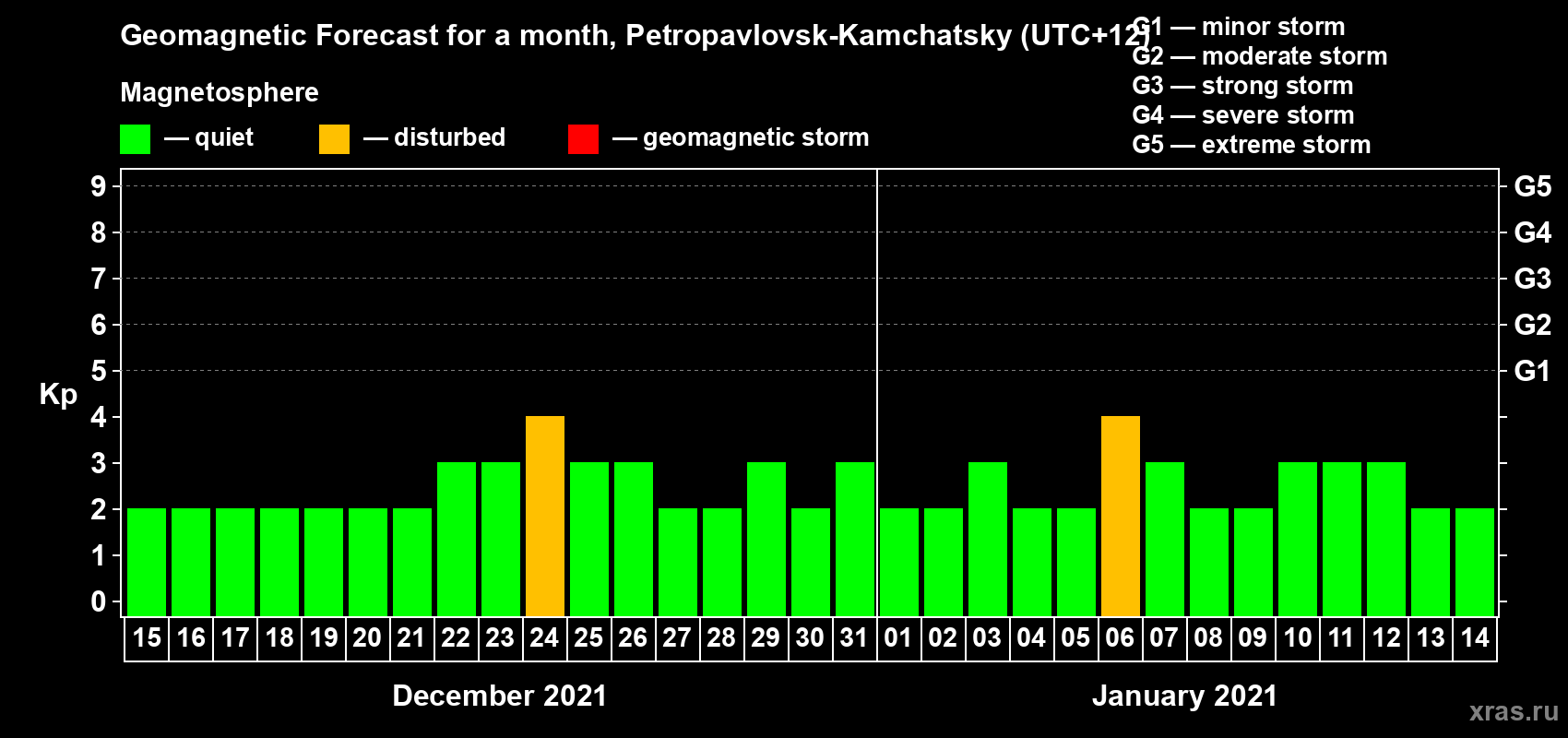 Forecast of the daily maximal value of geomagnetic index Kp for <b>1 month</b> (31 days) <b>from Dec 15, 2020 to Jan 14, 2021</b>