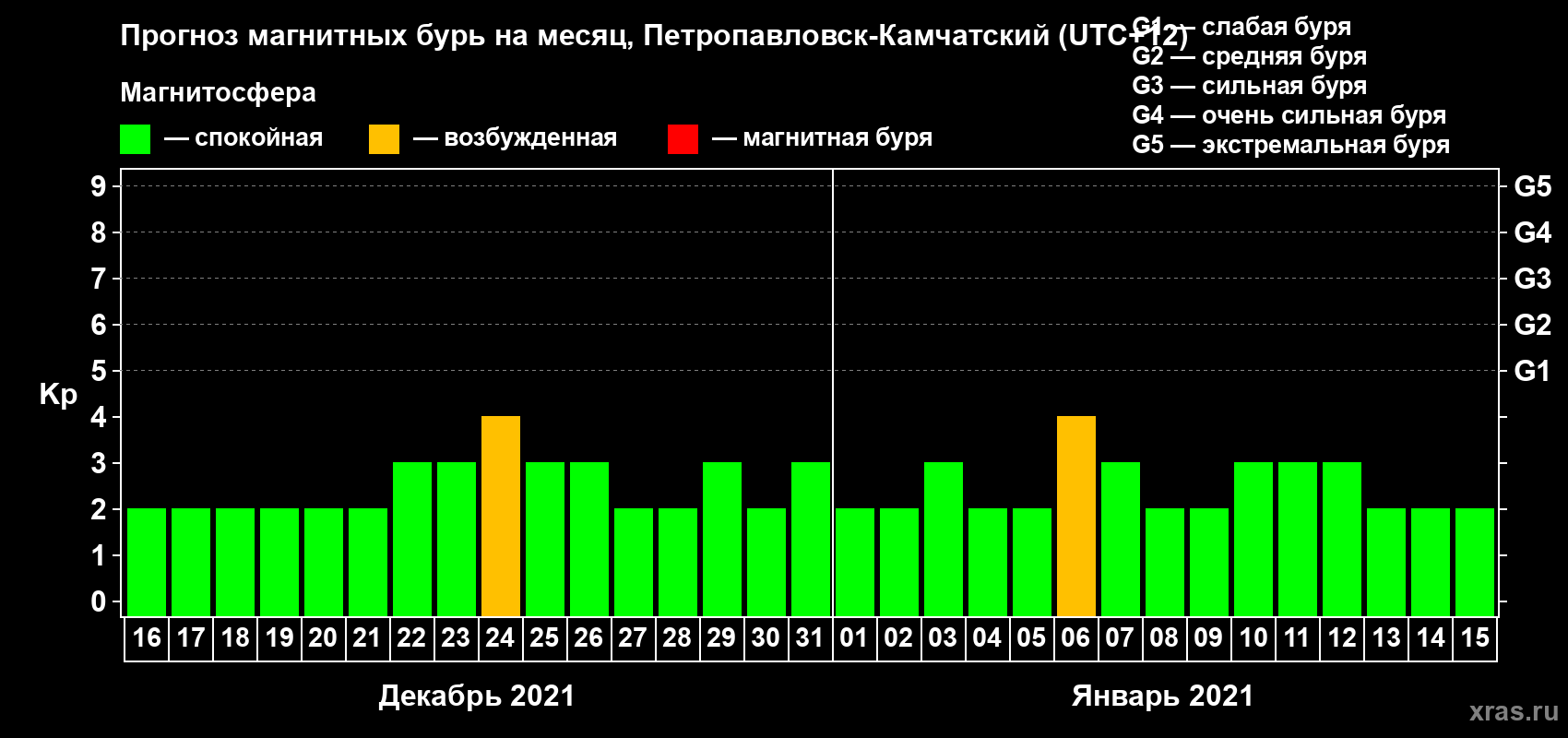 Прогноз максимального суточного геомагнитного индекса Kp на <b>1 месяц</b> (31 день) <b>с 16 декабря 2020 г по 15 января 2021 г</b>