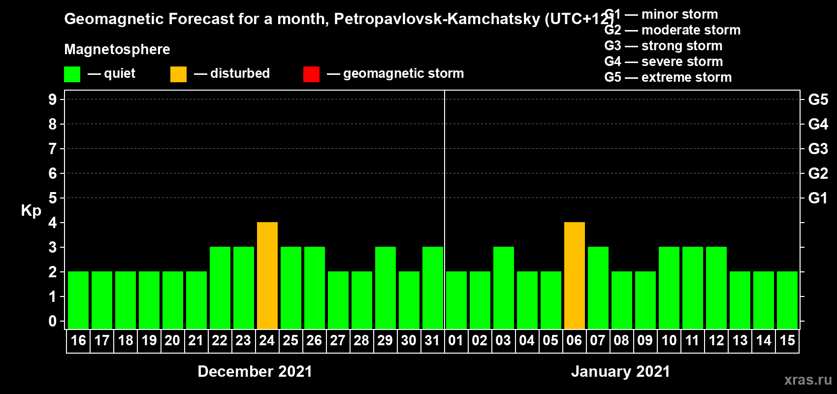 Forecast of the daily maximal value of geomagnetic index Kp for <b>1 month</b> (31 days) <b>from Dec 16, 2020 to Jan 15, 2021</b>