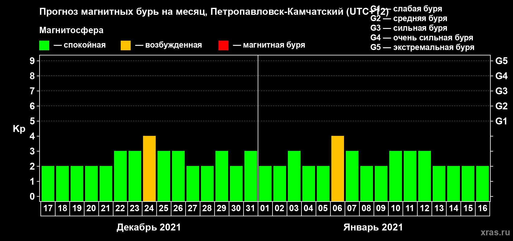 Прогноз максимального суточного геомагнитного индекса Kp на <b>1 месяц</b> (31 день) <b>с 17 декабря 2020 г по 16 января 2021 г</b>