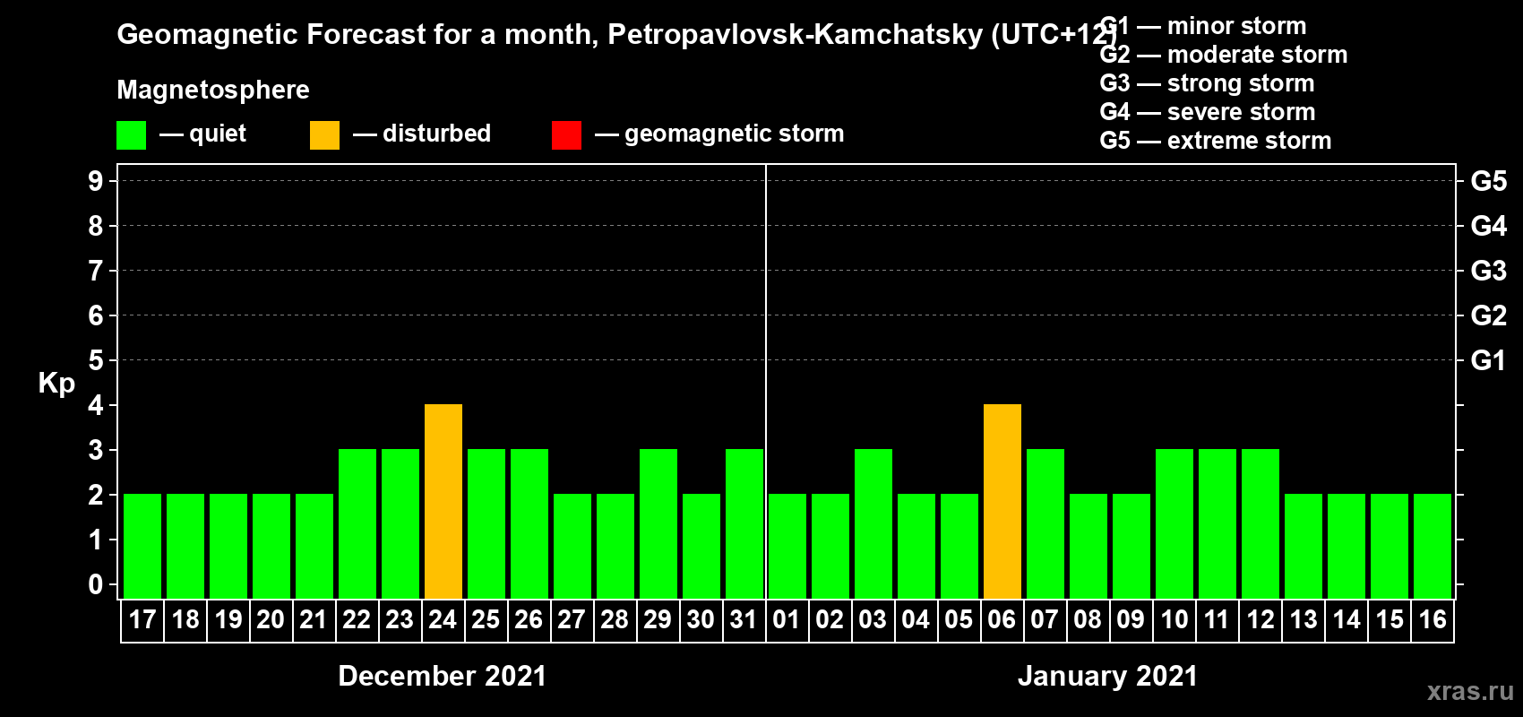 Forecast of the daily maximal value of geomagnetic index Kp for <b>1 month</b> (31 days) <b>from Dec 17, 2020 to Jan 16, 2021</b>