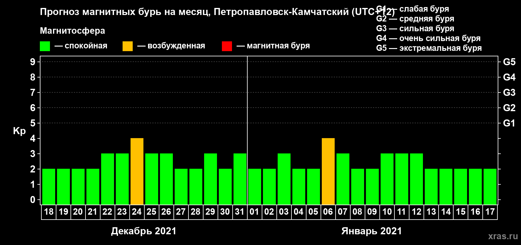 Прогноз максимального суточного геомагнитного индекса Kp на <b>1 месяц</b> (31 день) <b>с 18 декабря 2020 г по 17 января 2021 г</b>