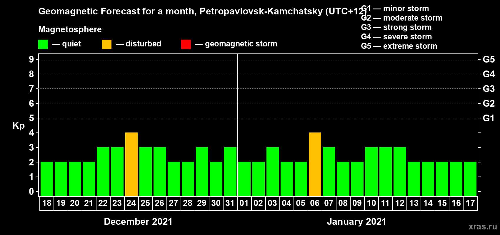 Forecast of the daily maximal value of geomagnetic index Kp for <b>1 month</b> (31 days) <b>from Dec 18, 2020 to Jan 17, 2021</b>