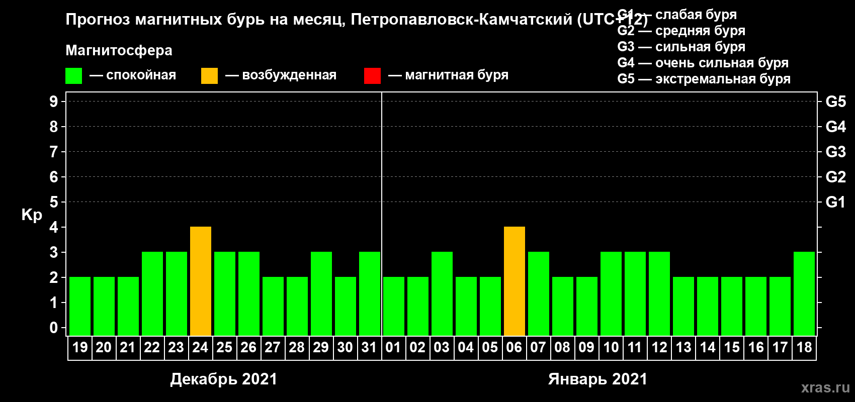 Прогноз максимального суточного геомагнитного индекса Kp на <b>1 месяц</b> (31 день) <b>с 19 декабря 2020 г по 18 января 2021 г</b>