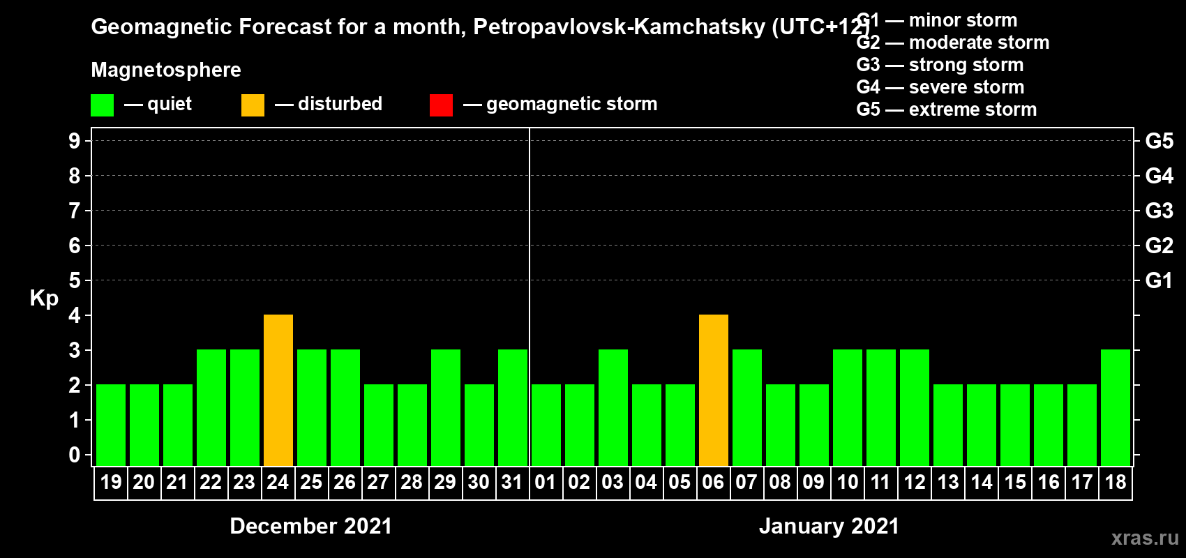 Forecast of the daily maximal value of geomagnetic index Kp for <b>1 month</b> (31 days) <b>from Dec 19, 2020 to Jan 18, 2021</b>