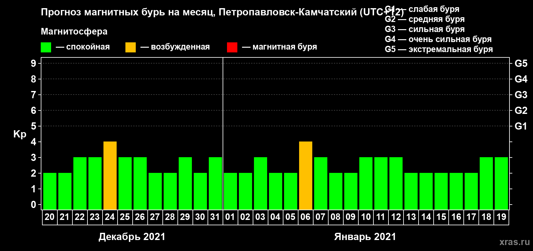 Прогноз максимального суточного геомагнитного индекса Kp на <b>1 месяц</b> (31 день) <b>с 20 декабря 2020 г по 19 января 2021 г</b>