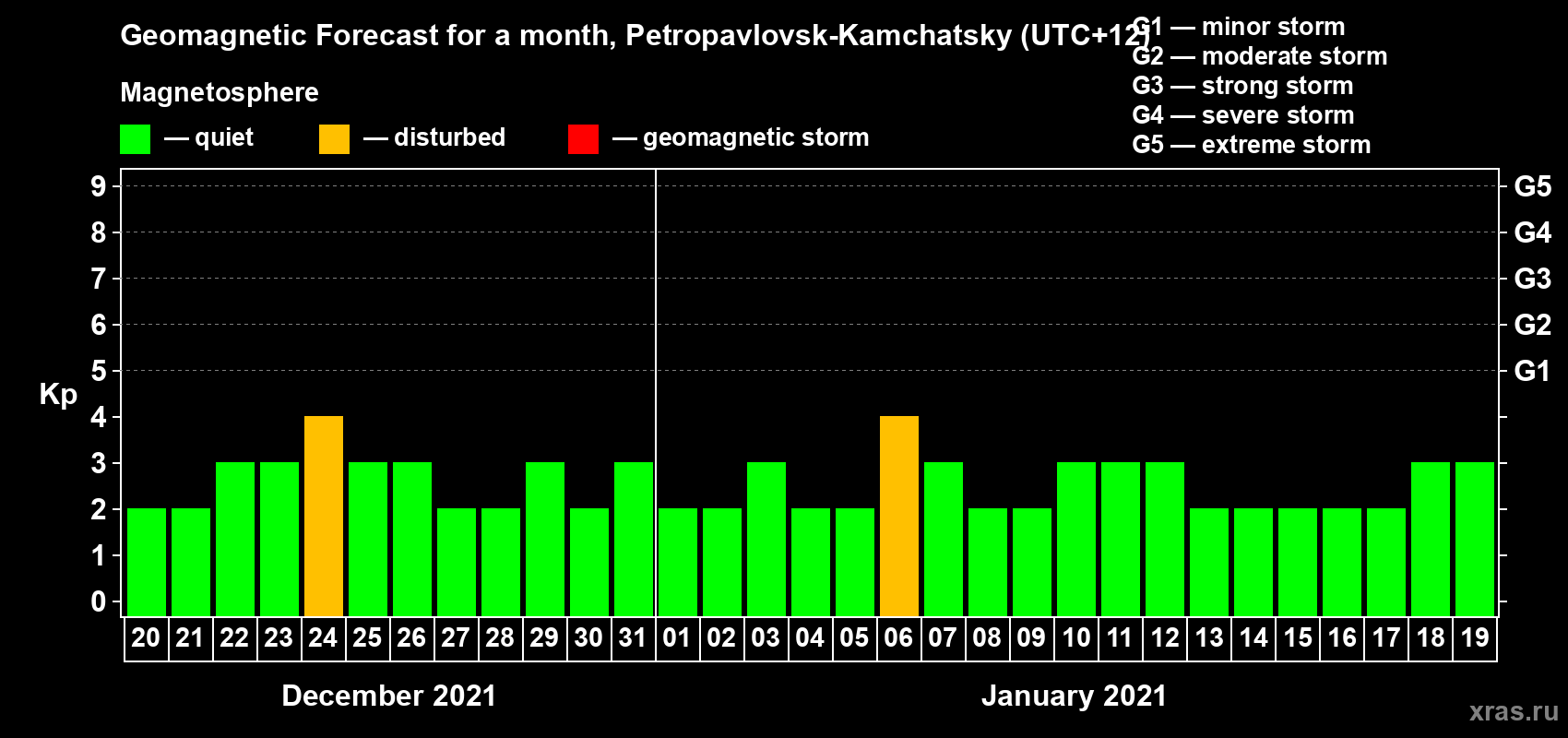 Forecast of the daily maximal value of geomagnetic index Kp for <b>1 month</b> (31 days) <b>from Dec 20, 2020 to Jan 19, 2021</b>