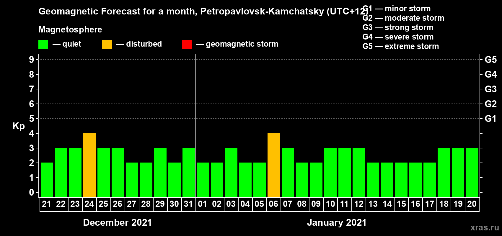 Forecast of the daily maximal value of geomagnetic index Kp for <b>1 month</b> (31 days) <b>from Dec 21, 2020 to Jan 20, 2021</b>