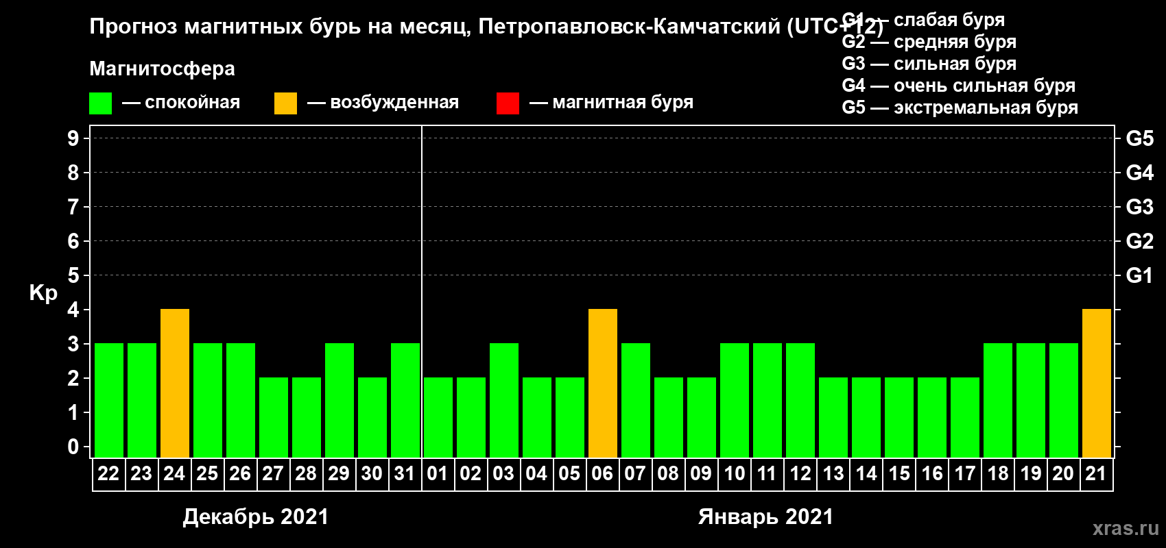 Прогноз максимального суточного геомагнитного индекса Kp на <b>1 месяц</b> (31 день) <b>с 22 декабря 2020 г по 21 января 2021 г</b>