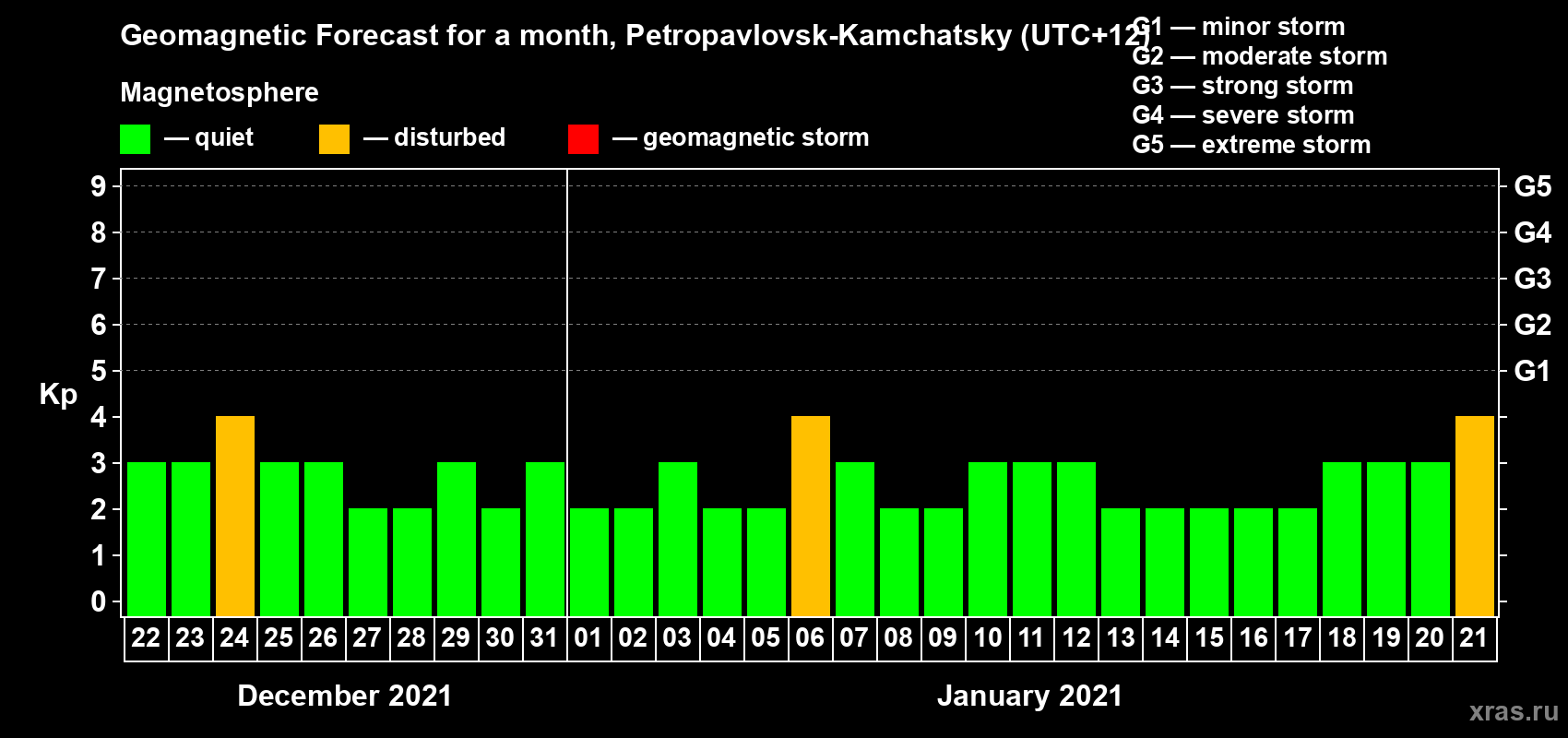 Forecast of the daily maximal value of geomagnetic index Kp for <b>1 month</b> (31 days) <b>from Dec 22, 2020 to Jan 21, 2021</b>