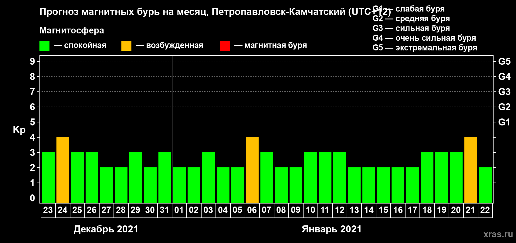 Прогноз максимального суточного геомагнитного индекса Kp на <b>1 месяц</b> (31 день) <b>с 23 декабря 2020 г по 22 января 2021 г</b>