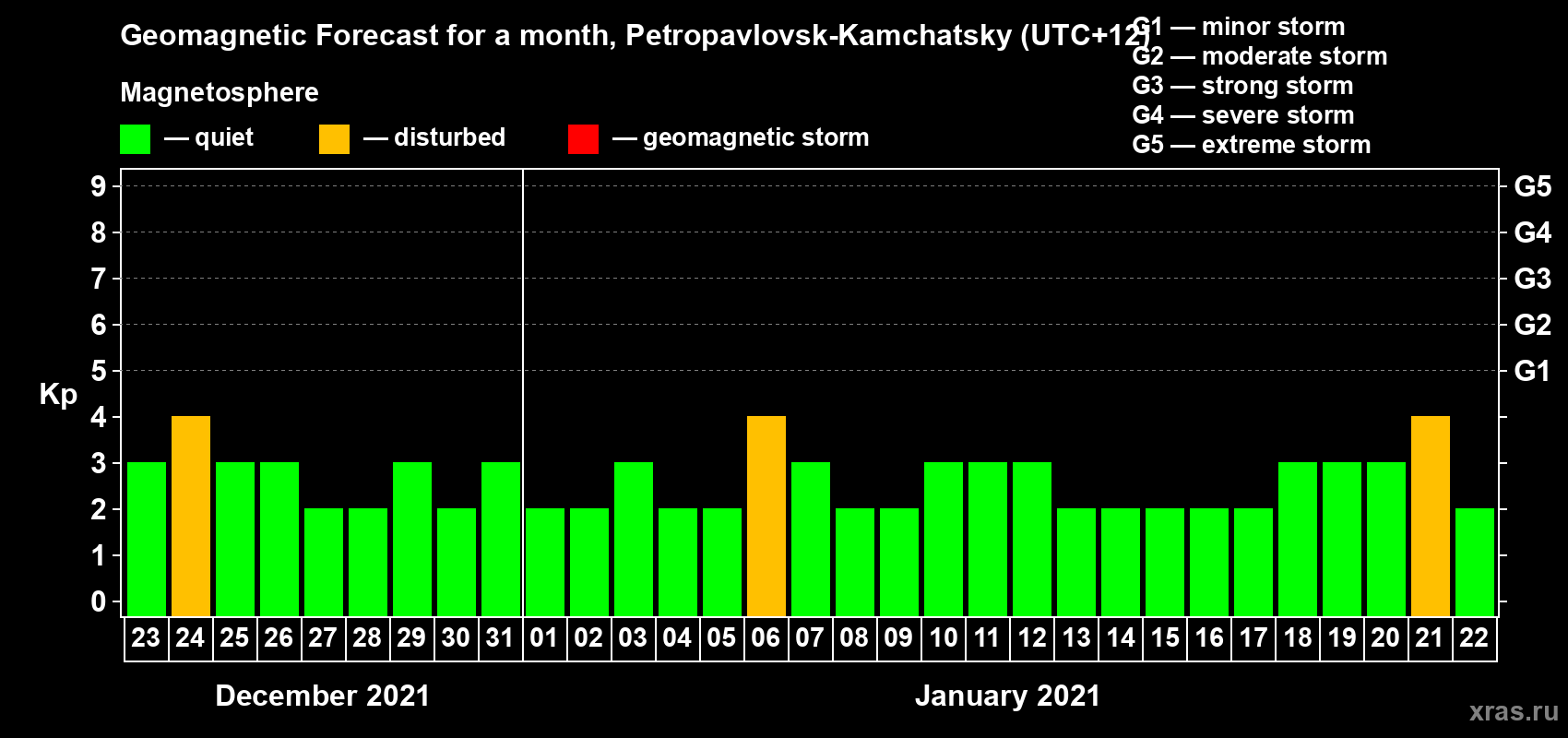 Forecast of the daily maximal value of geomagnetic index Kp for <b>1 month</b> (31 days) <b>from Dec 23, 2020 to Jan 22, 2021</b>