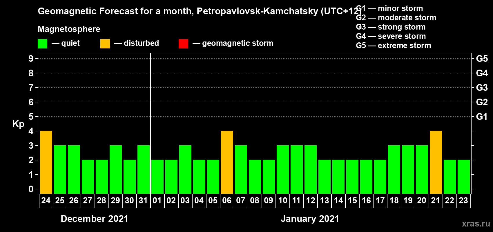 Forecast of the daily maximal value of geomagnetic index Kp for <b>1 month</b> (31 days) <b>from Dec 24, 2020 to Jan 23, 2021</b>