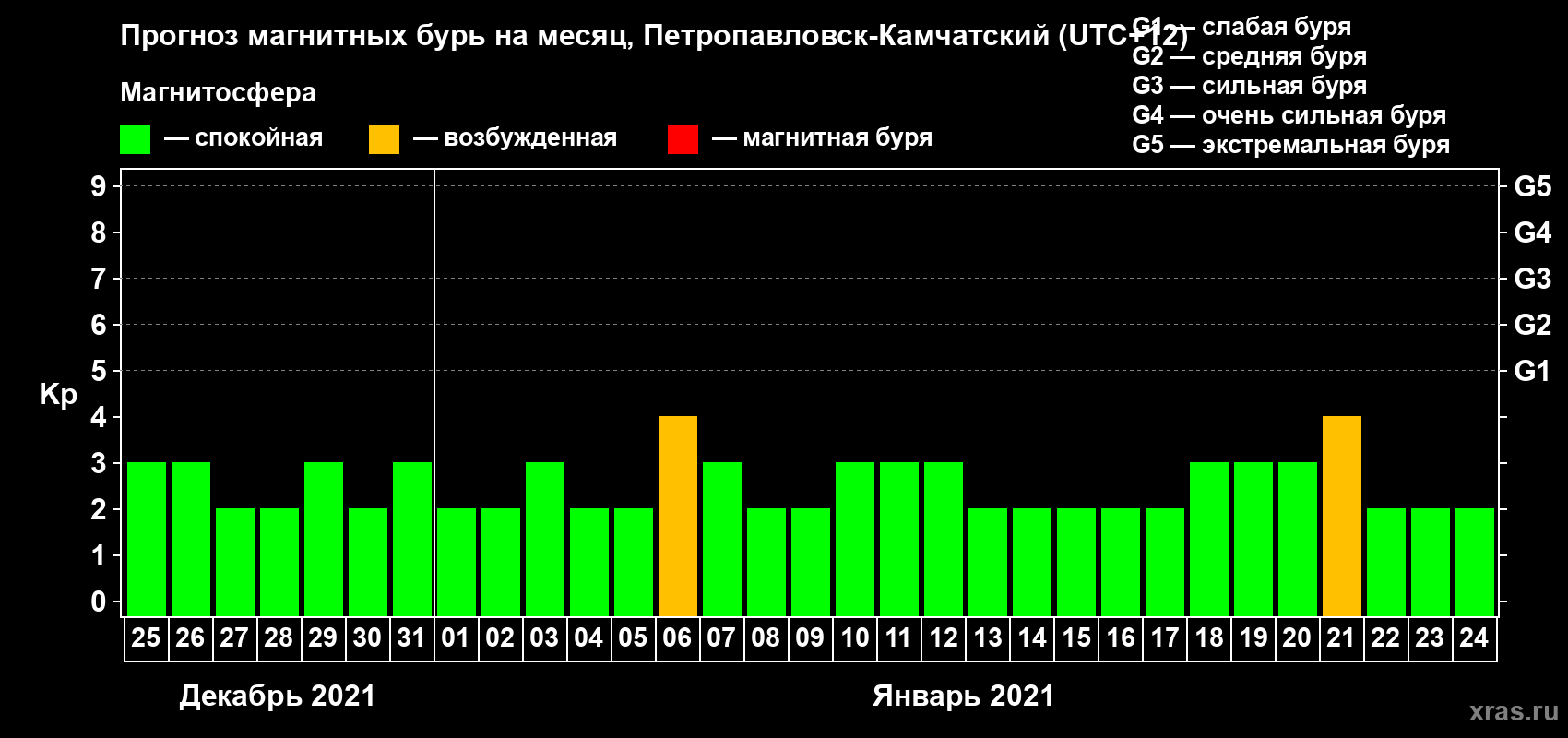 Прогноз максимального суточного геомагнитного индекса Kp на <b>1 месяц</b> (31 день) <b>с 25 декабря 2020 г по 24 января 2021 г</b>