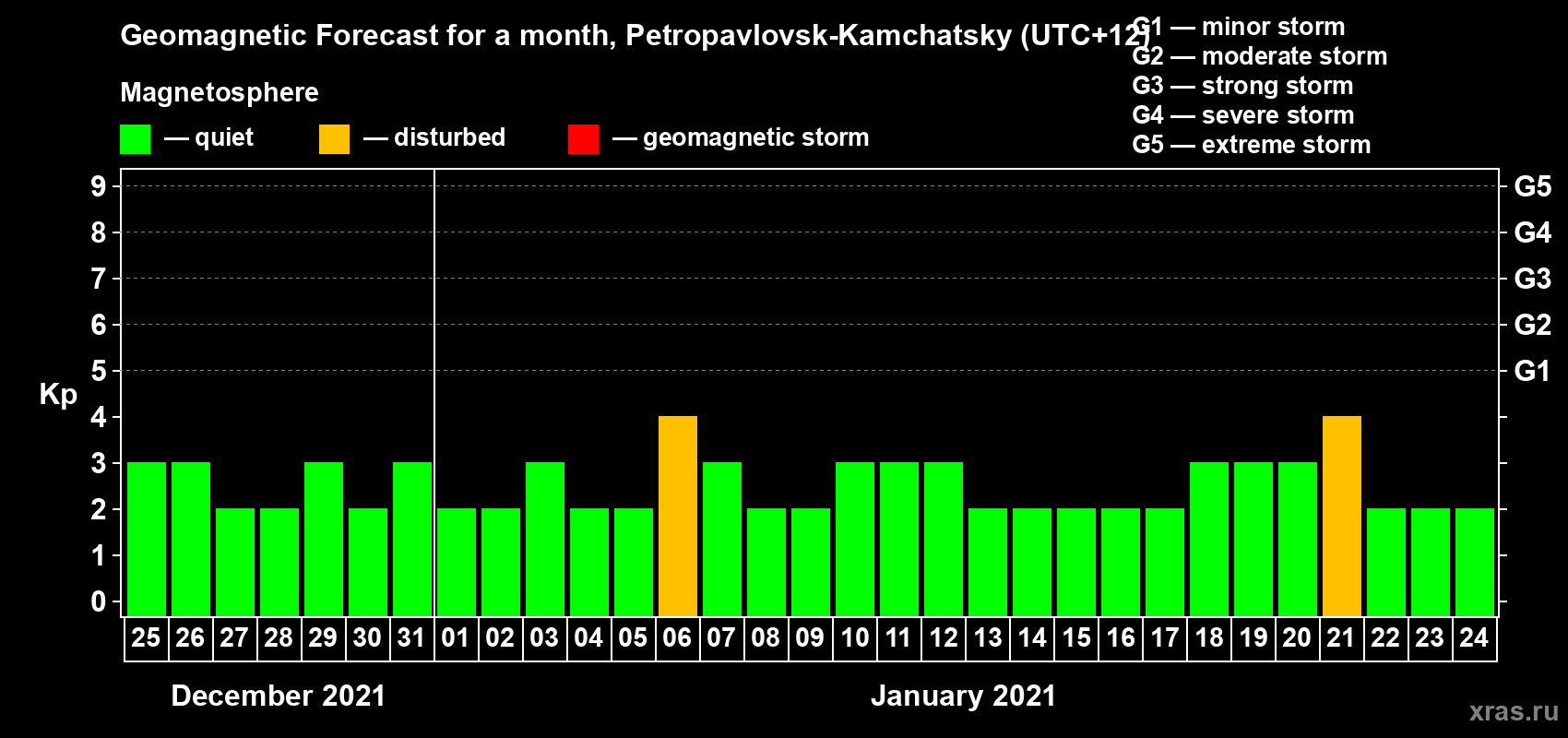 Forecast of the daily maximal value of geomagnetic index Kp for <b>1 month</b> (31 days) <b>from Dec 25, 2020 to Jan 24, 2021</b>