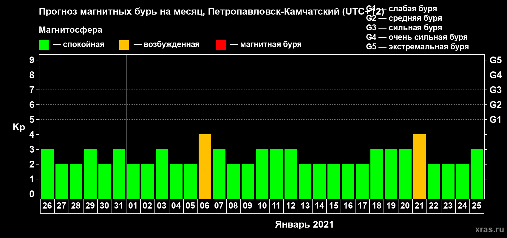 Прогноз максимального суточного геомагнитного индекса Kp на <b>1 месяц</b> (31 день) <b>с 26 декабря 2020 г по 25 января 2021 г</b>