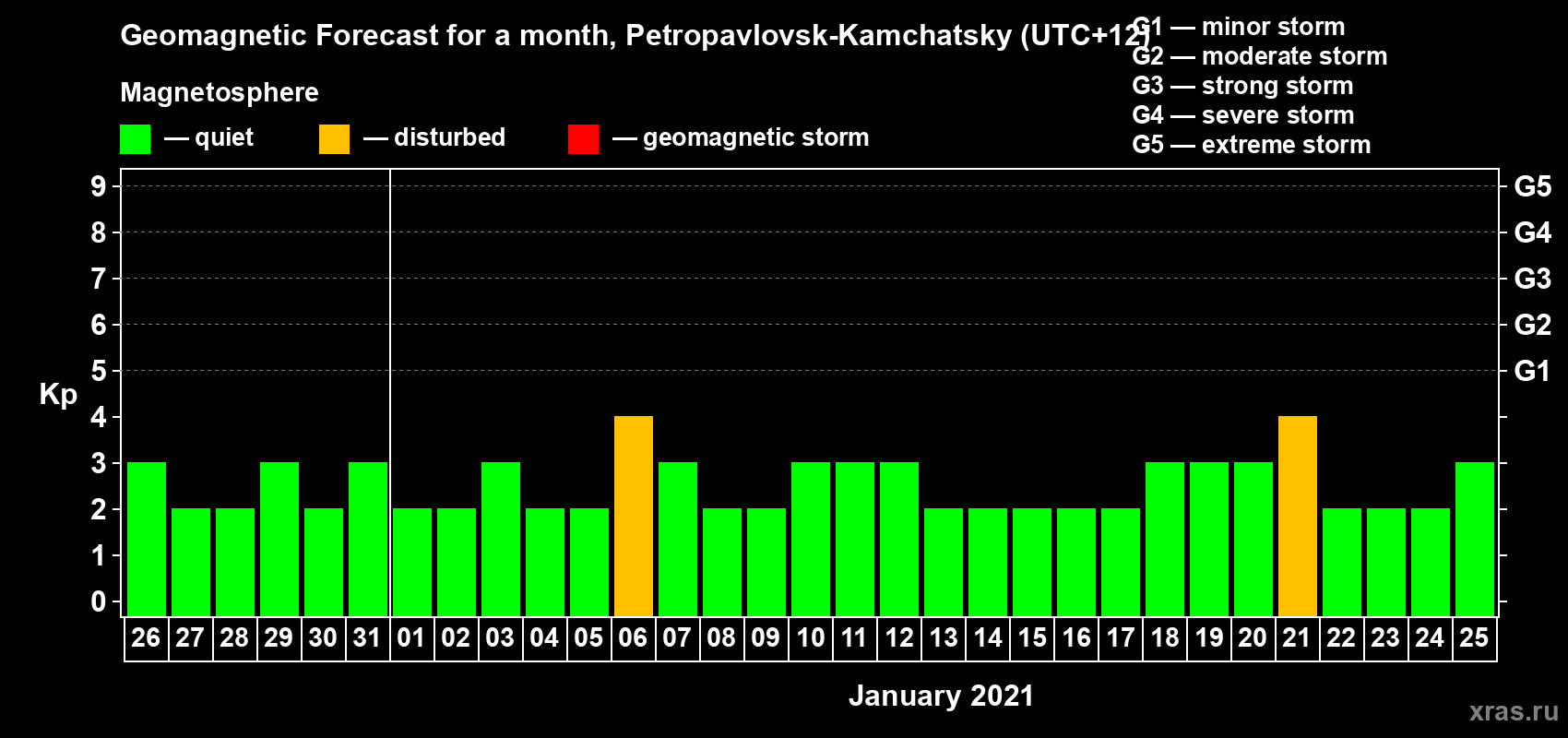 Forecast of the daily maximal value of geomagnetic index Kp for <b>1 month</b> (31 days) <b>from Dec 26, 2020 to Jan 25, 2021</b>
