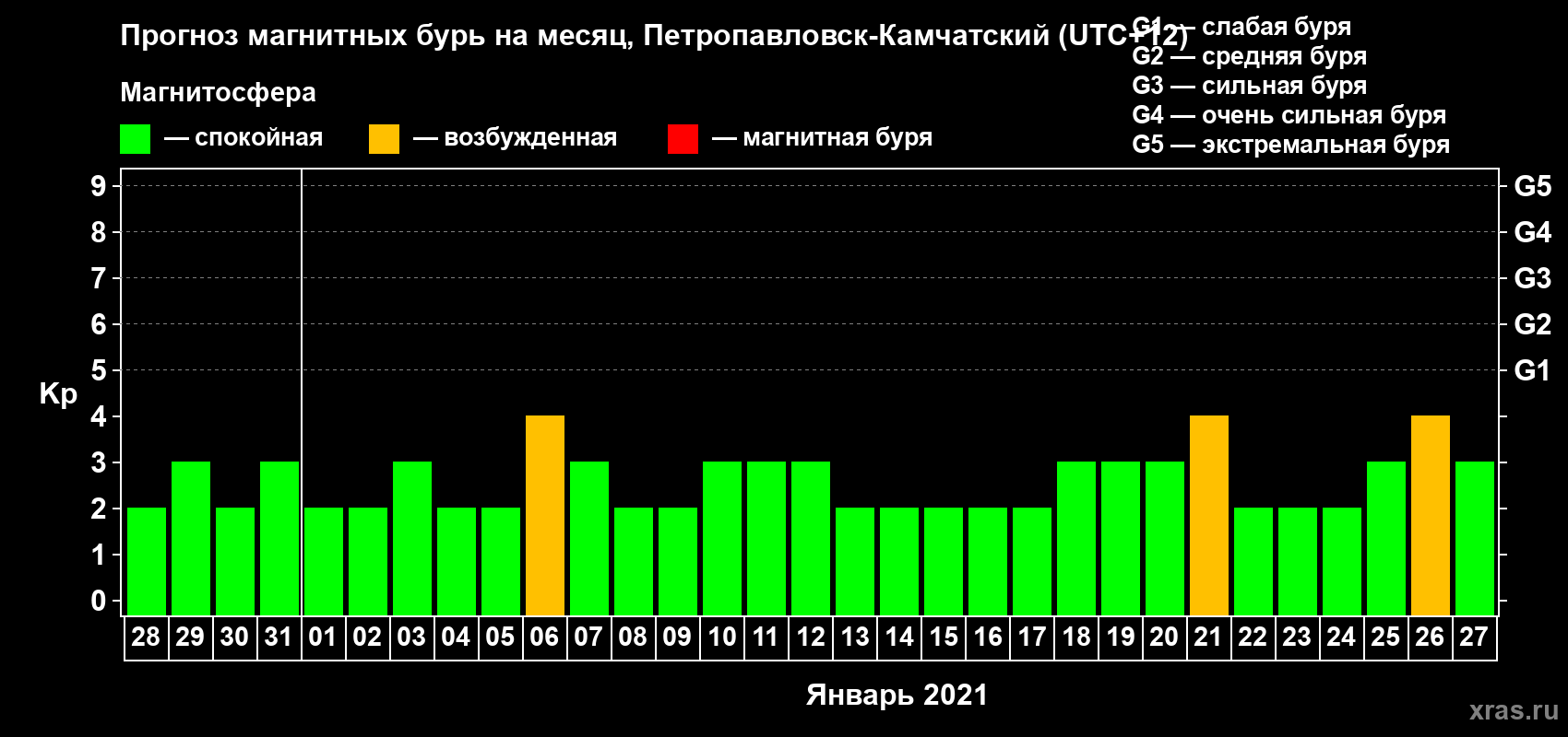 Прогноз максимального суточного геомагнитного индекса Kp на <b>1 месяц</b> (31 день) <b>с 28 декабря 2020 г по 27 января 2021 г</b>