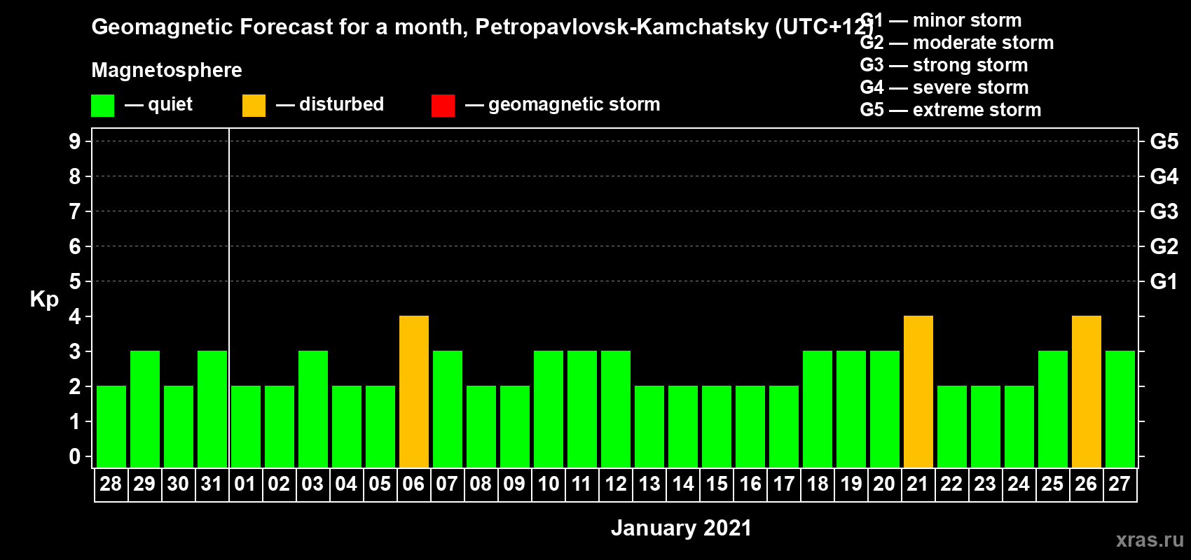 Forecast of the daily maximal value of geomagnetic index Kp for <b>1 month</b> (31 days) <b>from Dec 28, 2020 to Jan 27, 2021</b>