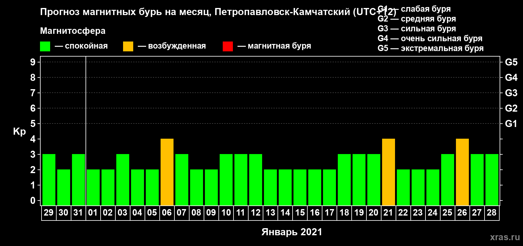 Прогноз максимального суточного геомагнитного индекса Kp на <b>1 месяц</b> (31 день) <b>с 29 декабря 2020 г по 28 января 2021 г</b>
