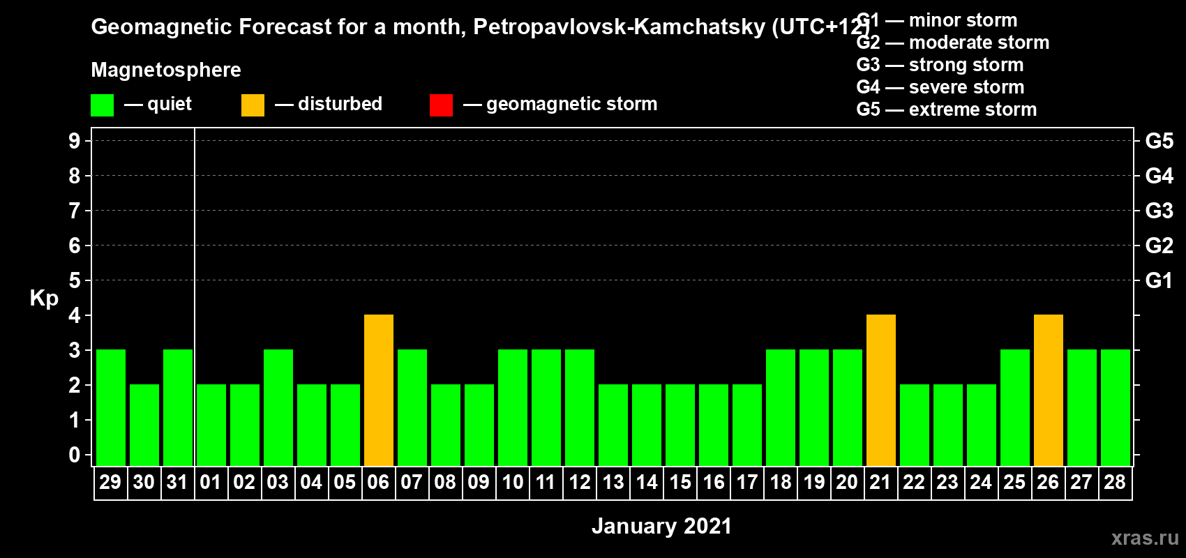 Forecast of the daily maximal value of geomagnetic index Kp for <b>1 month</b> (31 days) <b>from Dec 29, 2020 to Jan 28, 2021</b>