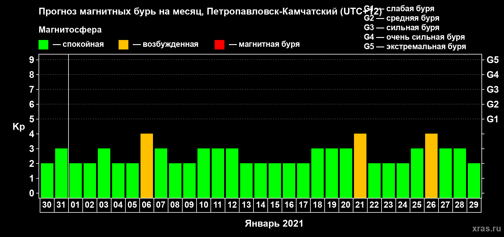 Прогноз максимального суточного геомагнитного индекса Kp на <b>1 месяц</b> (31 день) <b>с 30 декабря 2020 г по 29 января 2021 г</b>