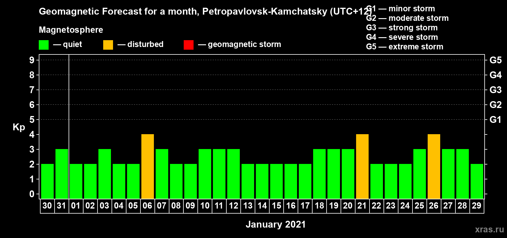Forecast of the daily maximal value of geomagnetic index Kp for <b>1 month</b> (31 days) <b>from Dec 30, 2020 to Jan 29, 2021</b>