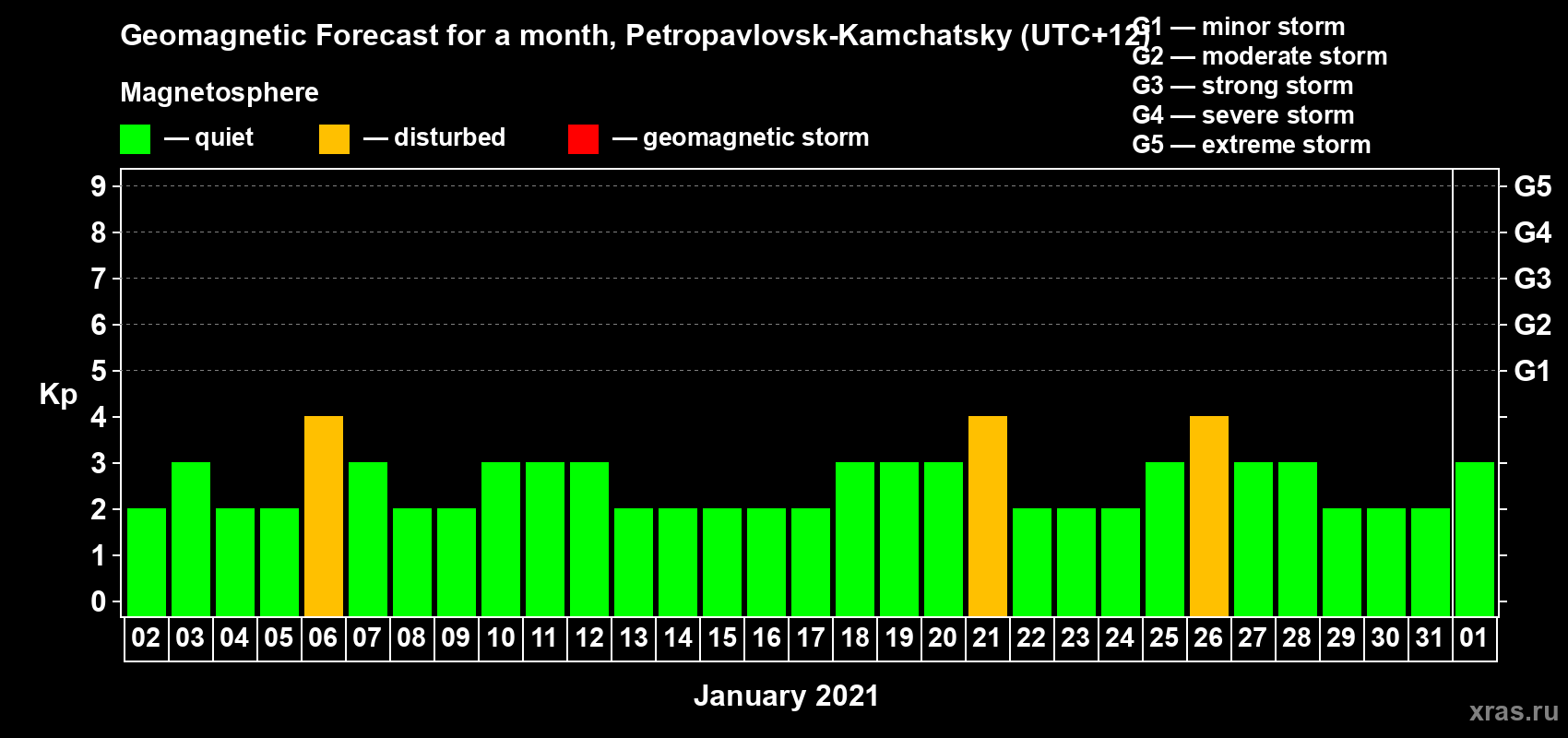 Forecast of the daily maximal value of geomagnetic index Kp for <b>1 month</b> (31 days) <b>from Jan 02, 2021 to Feb 01, 2021</b>
