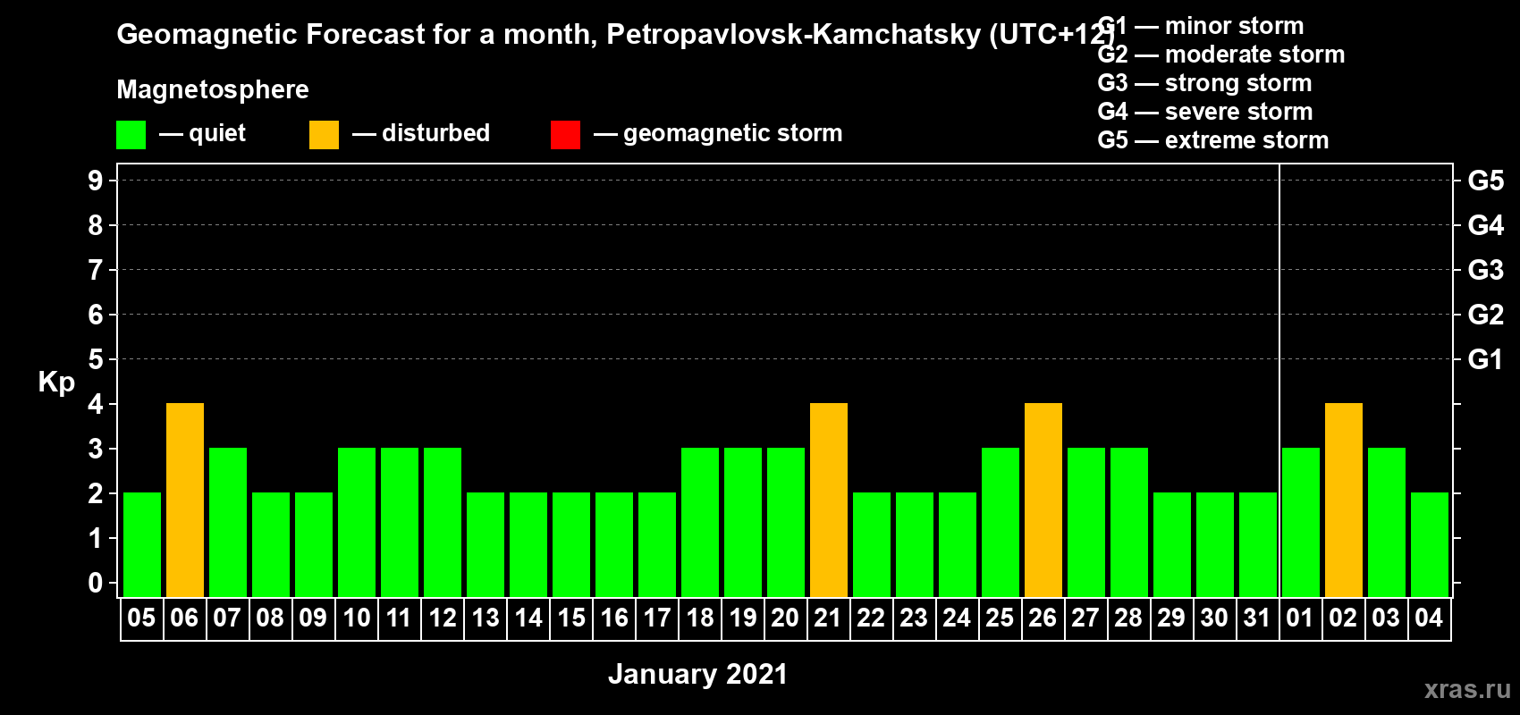 Forecast of the daily maximal value of geomagnetic index Kp for <b>1 month</b> (31 days) <b>from Jan 05, 2021 to Feb 04, 2021</b>
