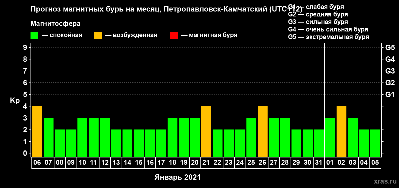Прогноз максимального суточного геомагнитного индекса Kp на <b>1 месяц</b> (31 день) <b>с 06 января по 05 февраля 2021 г</b>