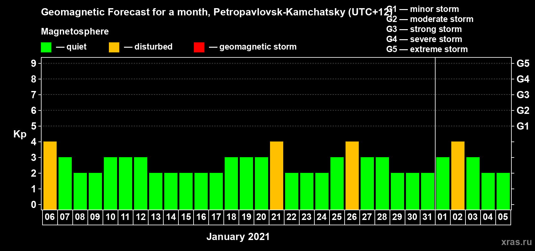 Forecast of the daily maximal value of geomagnetic index Kp for <b>1 month</b> (31 days) <b>from Jan 06, 2021 to Feb 05, 2021</b>
