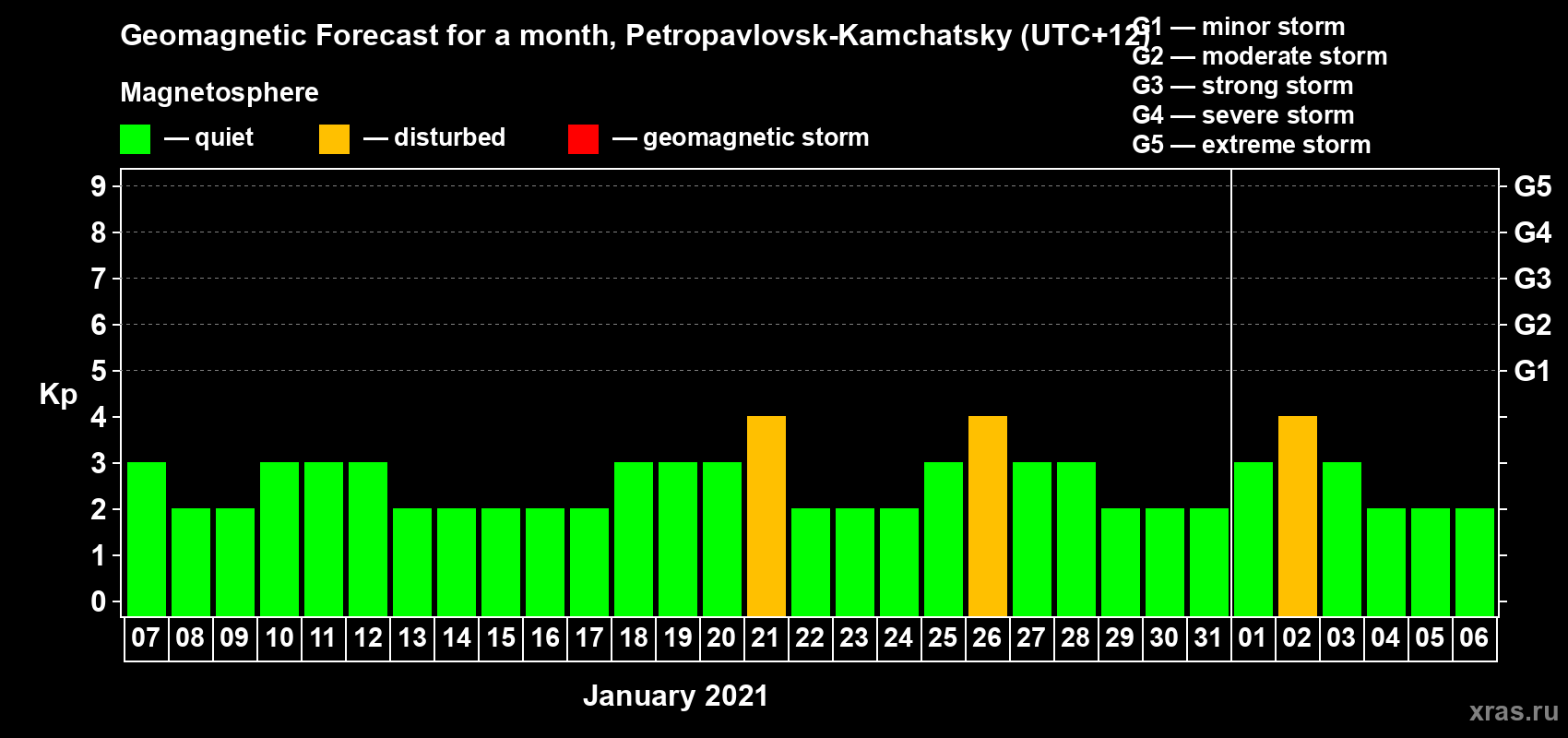 Forecast of the daily maximal value of geomagnetic index Kp for <b>1 month</b> (31 days) <b>from Jan 07, 2021 to Feb 06, 2021</b>