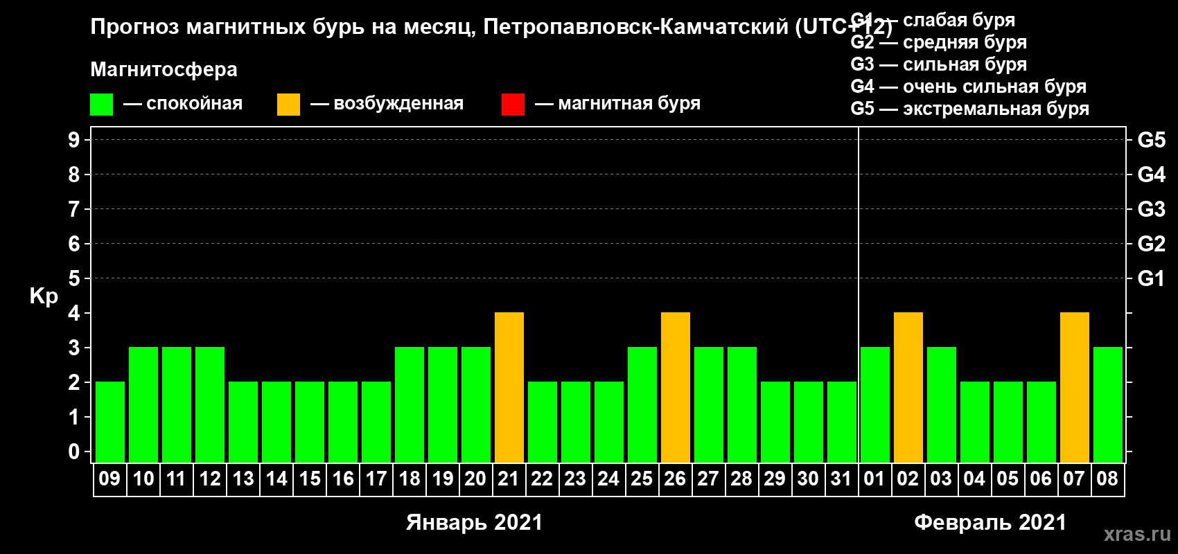 Прогноз максимального суточного геомагнитного индекса Kp на <b>1 месяц</b> (31 день) <b>с 09 января по 08 февраля 2021 г</b>