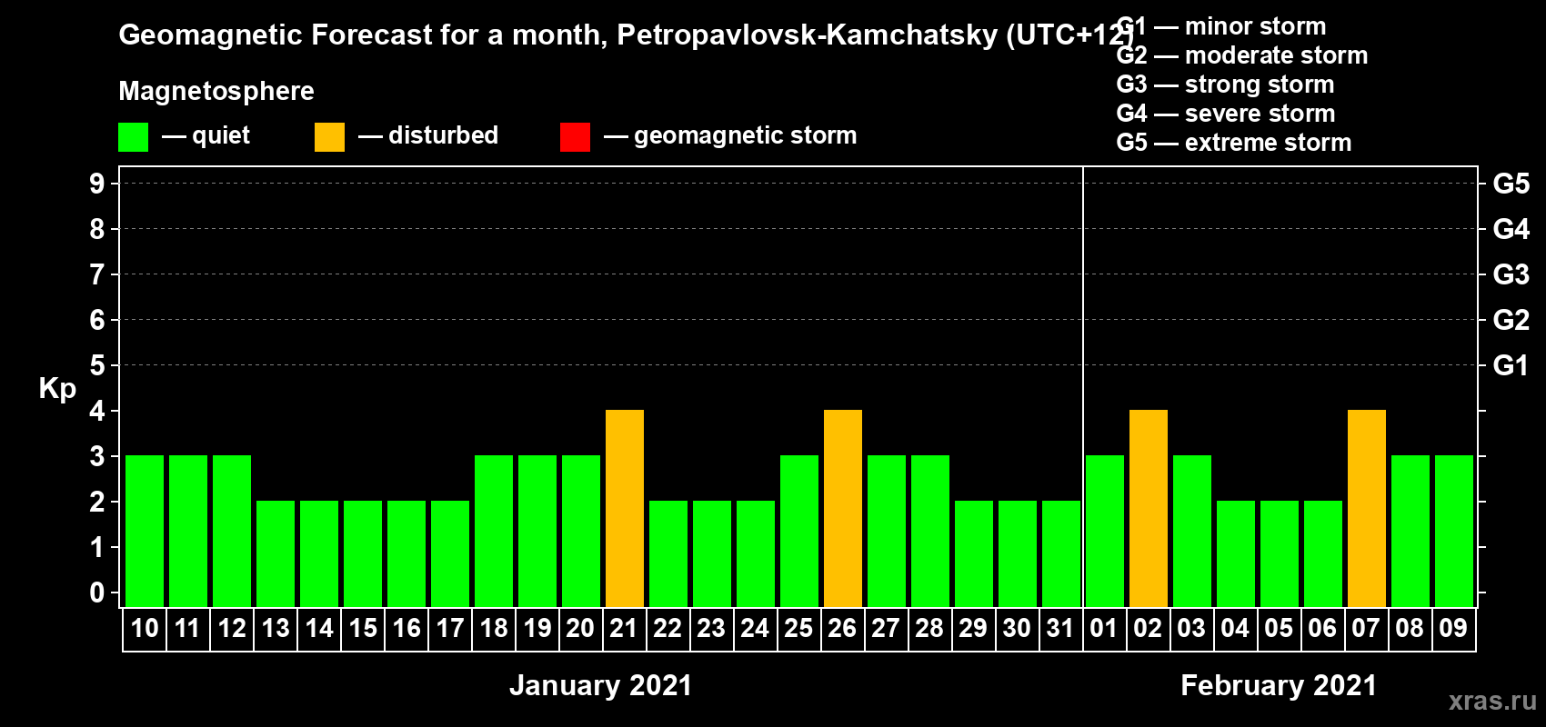 Forecast of the daily maximal value of geomagnetic index Kp for <b>1 month</b> (31 days) <b>from Jan 10, 2021 to Feb 09, 2021</b>