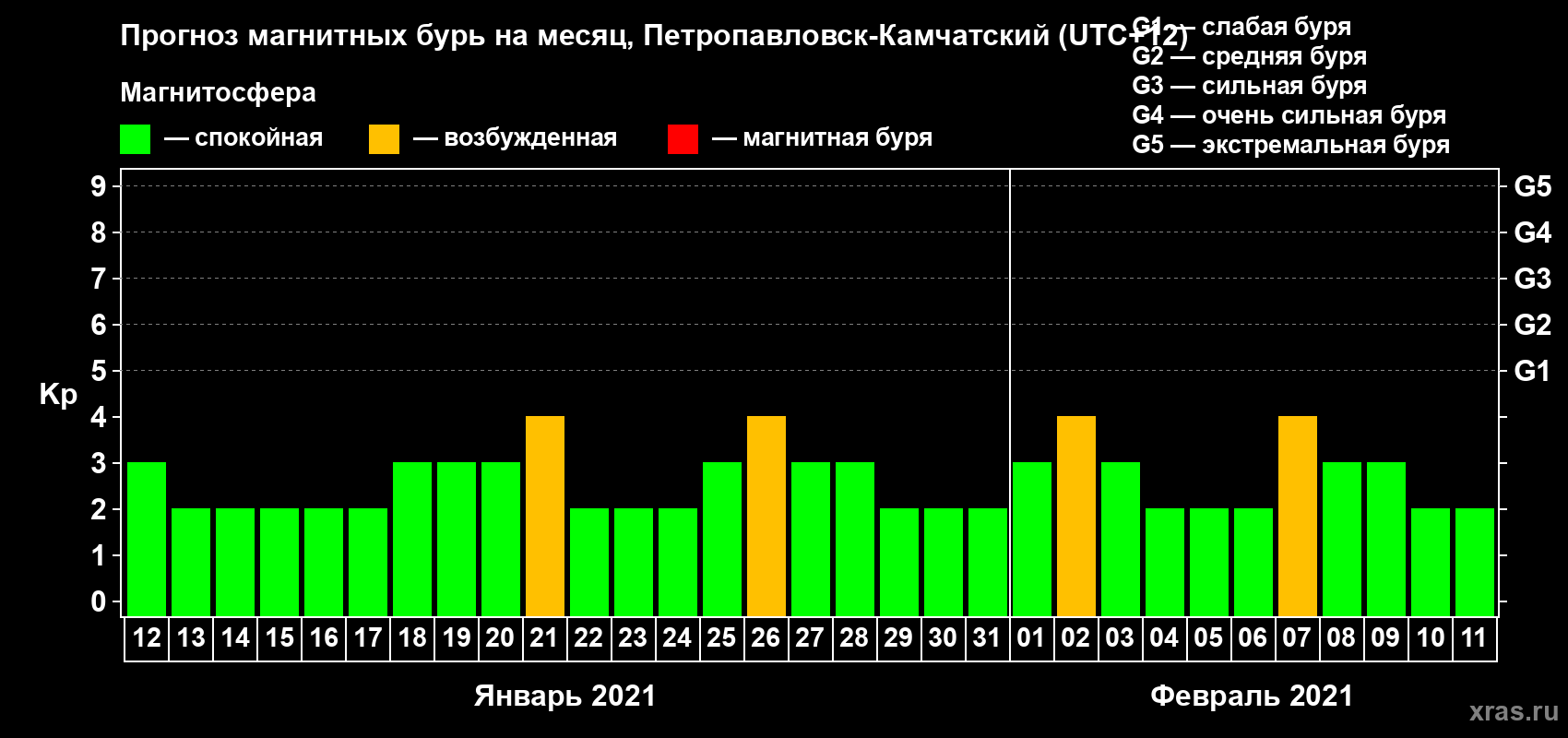 Прогноз максимального суточного геомагнитного индекса Kp на <b>1 месяц</b> (31 день) <b>с 12 января по 11 февраля 2021 г</b>