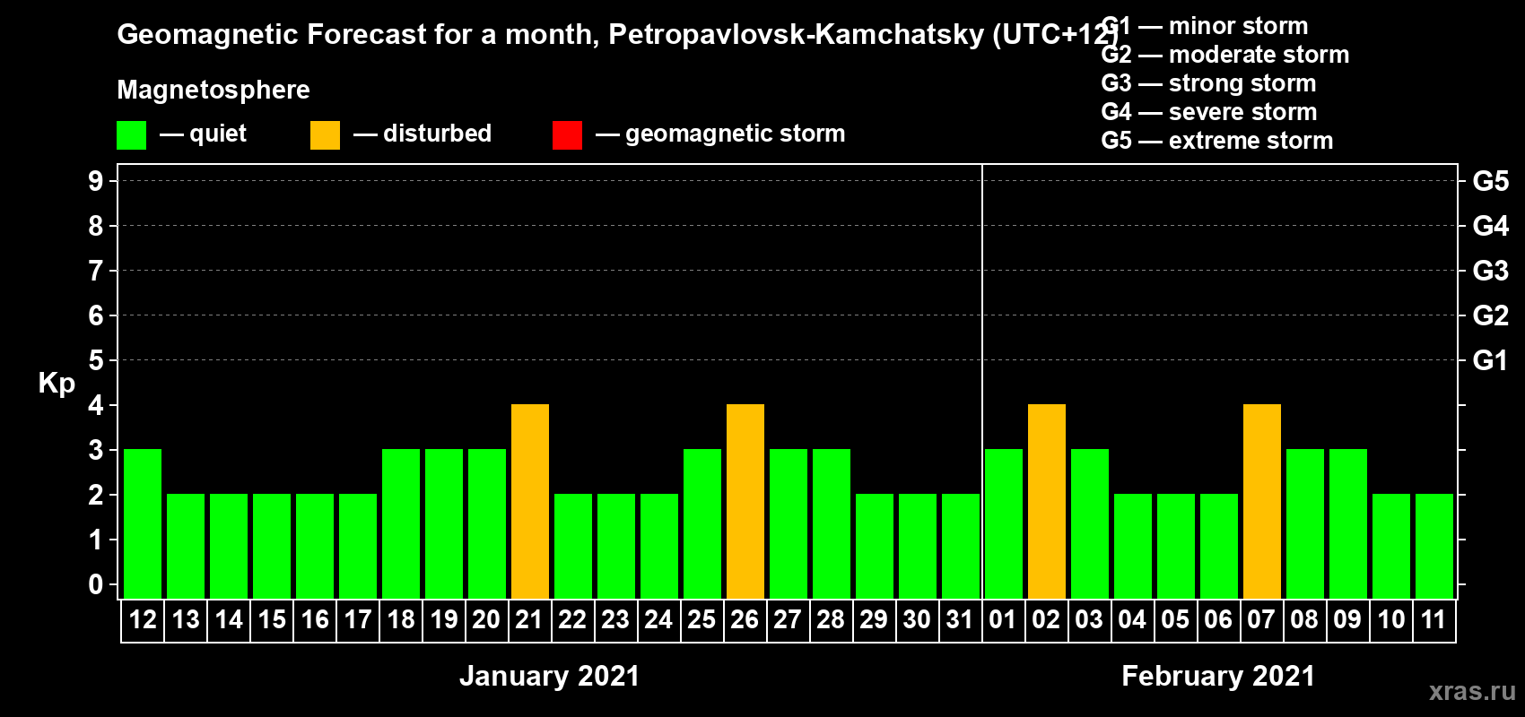 Forecast of the daily maximal value of geomagnetic index Kp for <b>1 month</b> (31 days) <b>from Jan 12, 2021 to Feb 11, 2021</b>