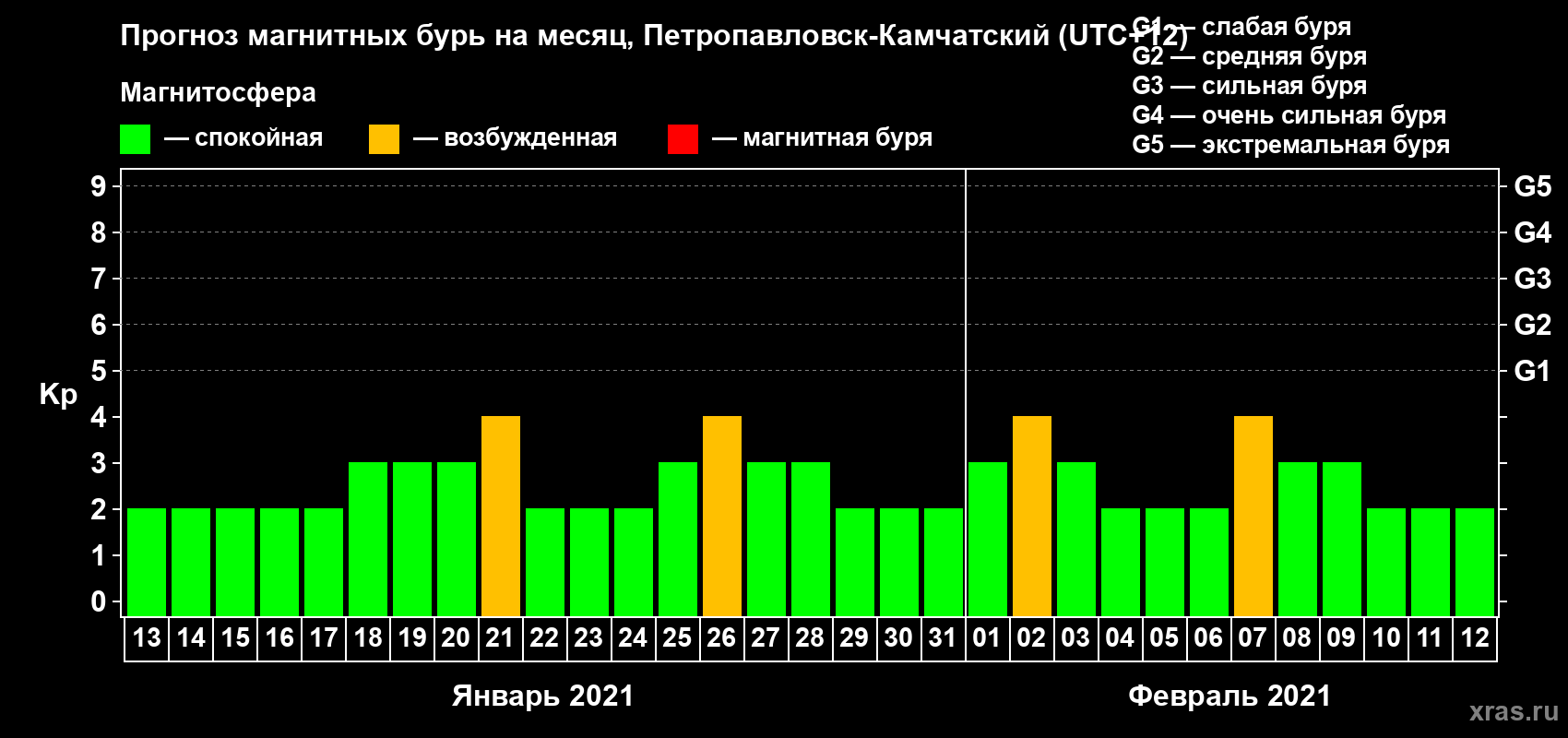 Прогноз максимального суточного геомагнитного индекса Kp на <b>1 месяц</b> (31 день) <b>с 13 января по 12 февраля 2021 г</b>