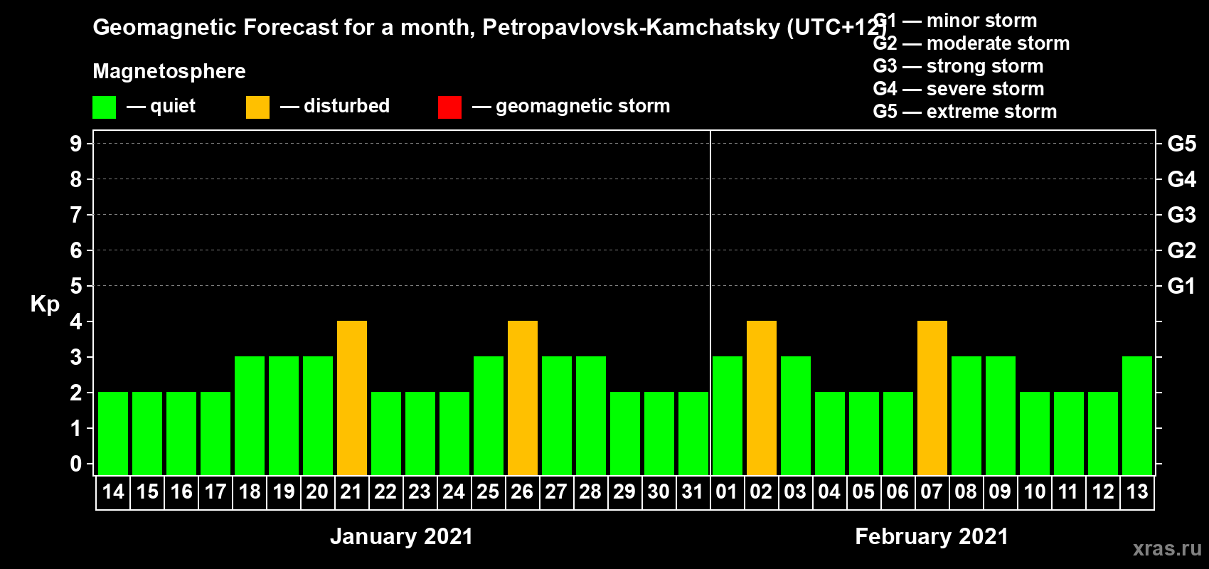 Forecast of the daily maximal value of geomagnetic index Kp for <b>1 month</b> (31 days) <b>from Jan 14, 2021 to Feb 13, 2021</b>