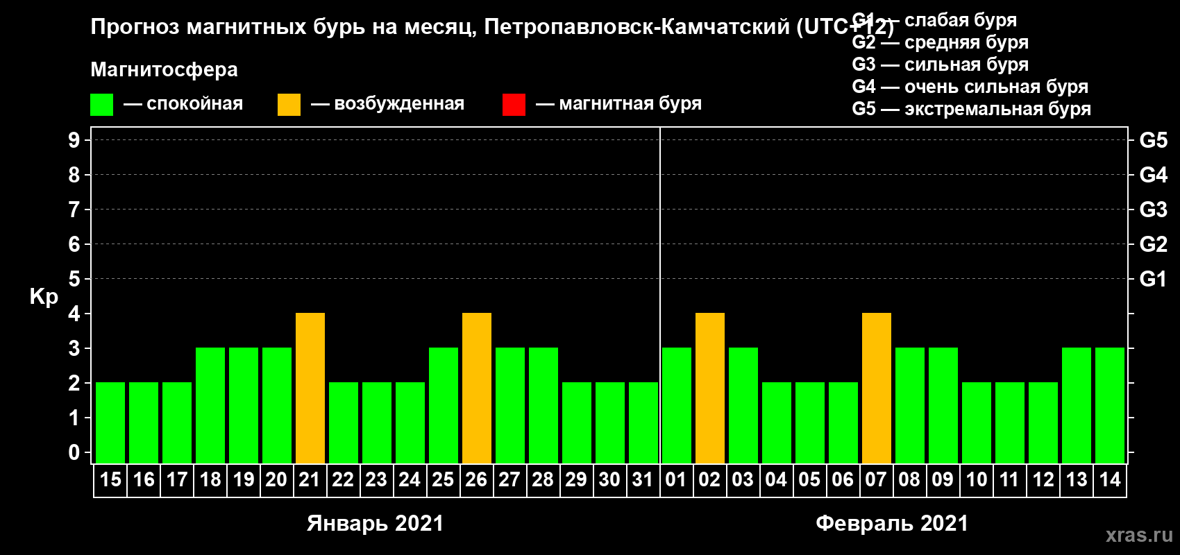 Прогноз максимального суточного геомагнитного индекса Kp на <b>1 месяц</b> (31 день) <b>с 15 января по 14 февраля 2021 г</b>