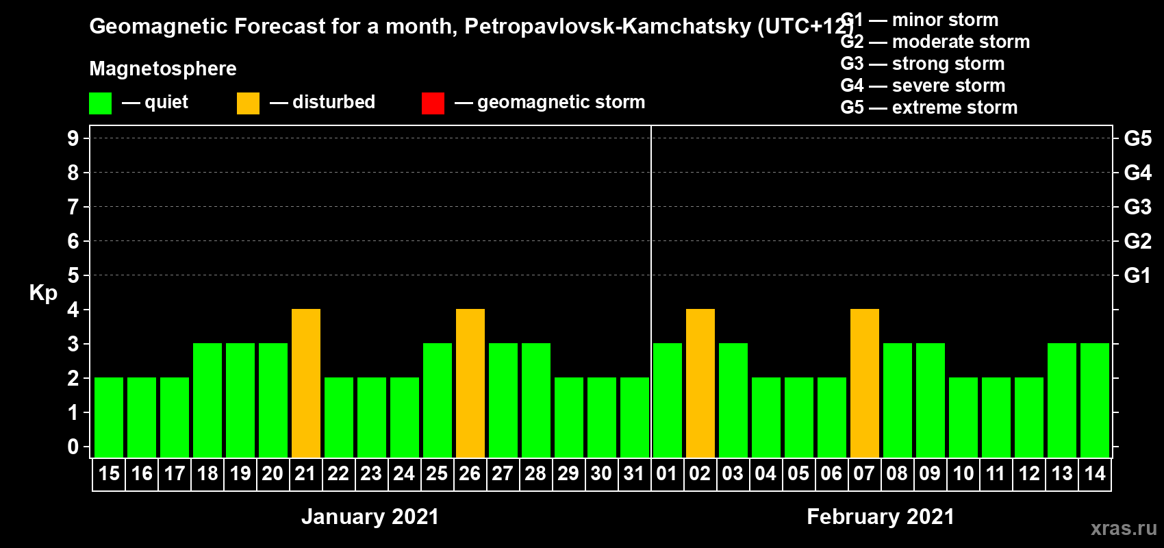 Forecast of the daily maximal value of geomagnetic index Kp for <b>1 month</b> (31 days) <b>from Jan 15, 2021 to Feb 14, 2021</b>