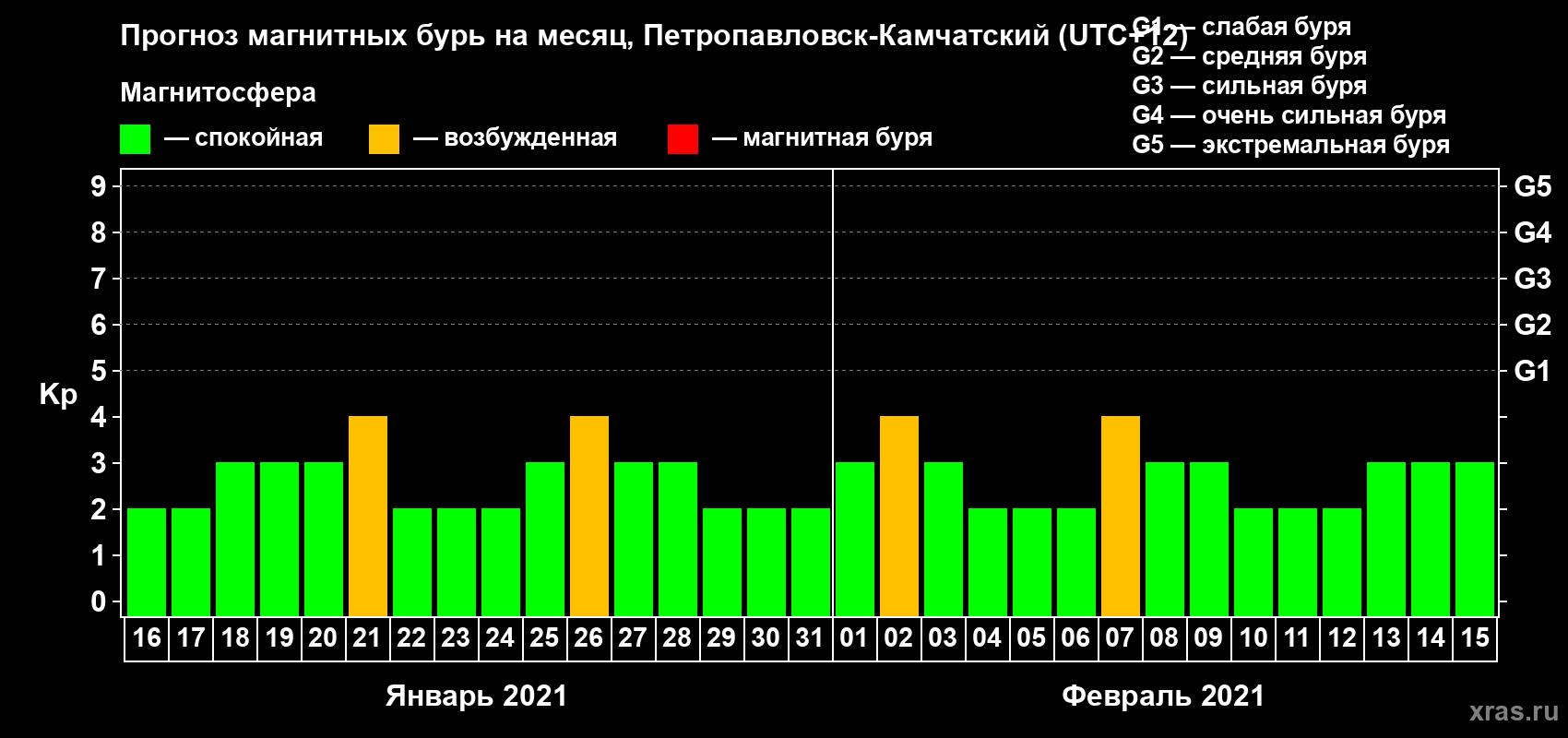Прогноз максимального суточного геомагнитного индекса Kp на <b>1 месяц</b> (31 день) <b>с 16 января по 15 февраля 2021 г</b>