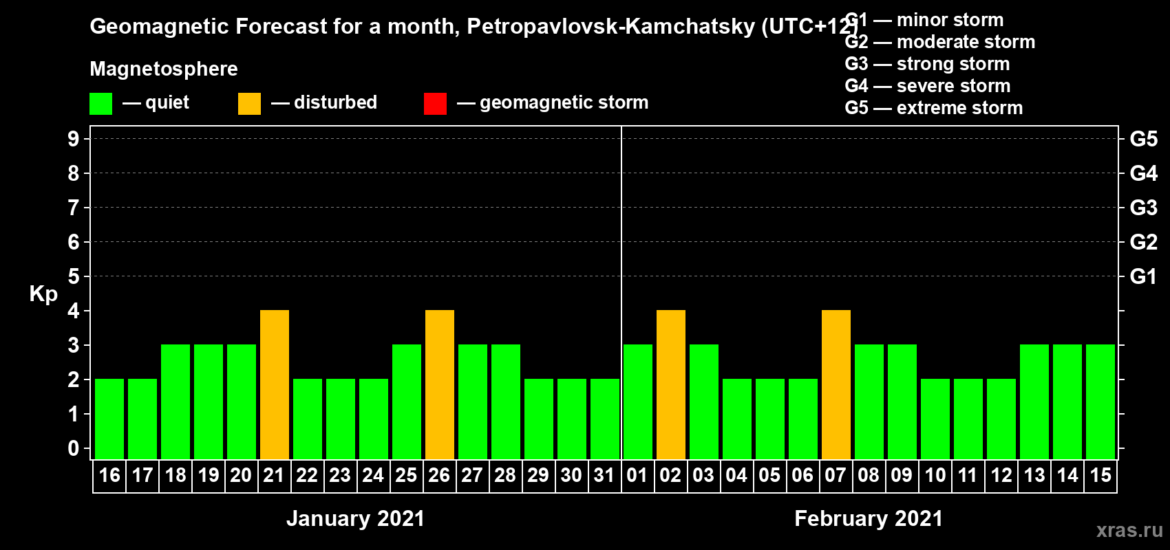 Forecast of the daily maximal value of geomagnetic index Kp for <b>1 month</b> (31 days) <b>from Jan 16, 2021 to Feb 15, 2021</b>