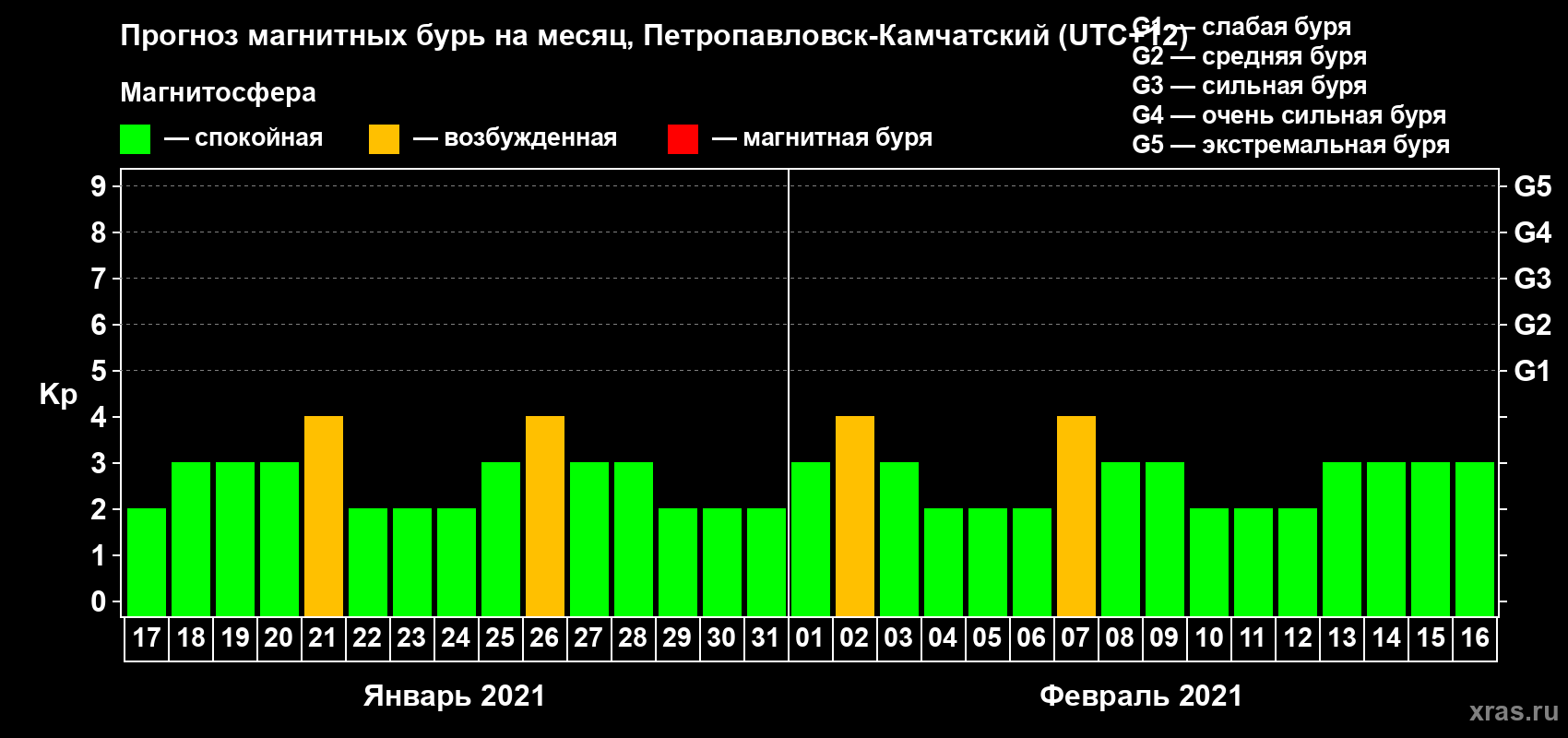Прогноз максимального суточного геомагнитного индекса Kp на <b>1 месяц</b> (31 день) <b>с 17 января по 16 февраля 2021 г</b>