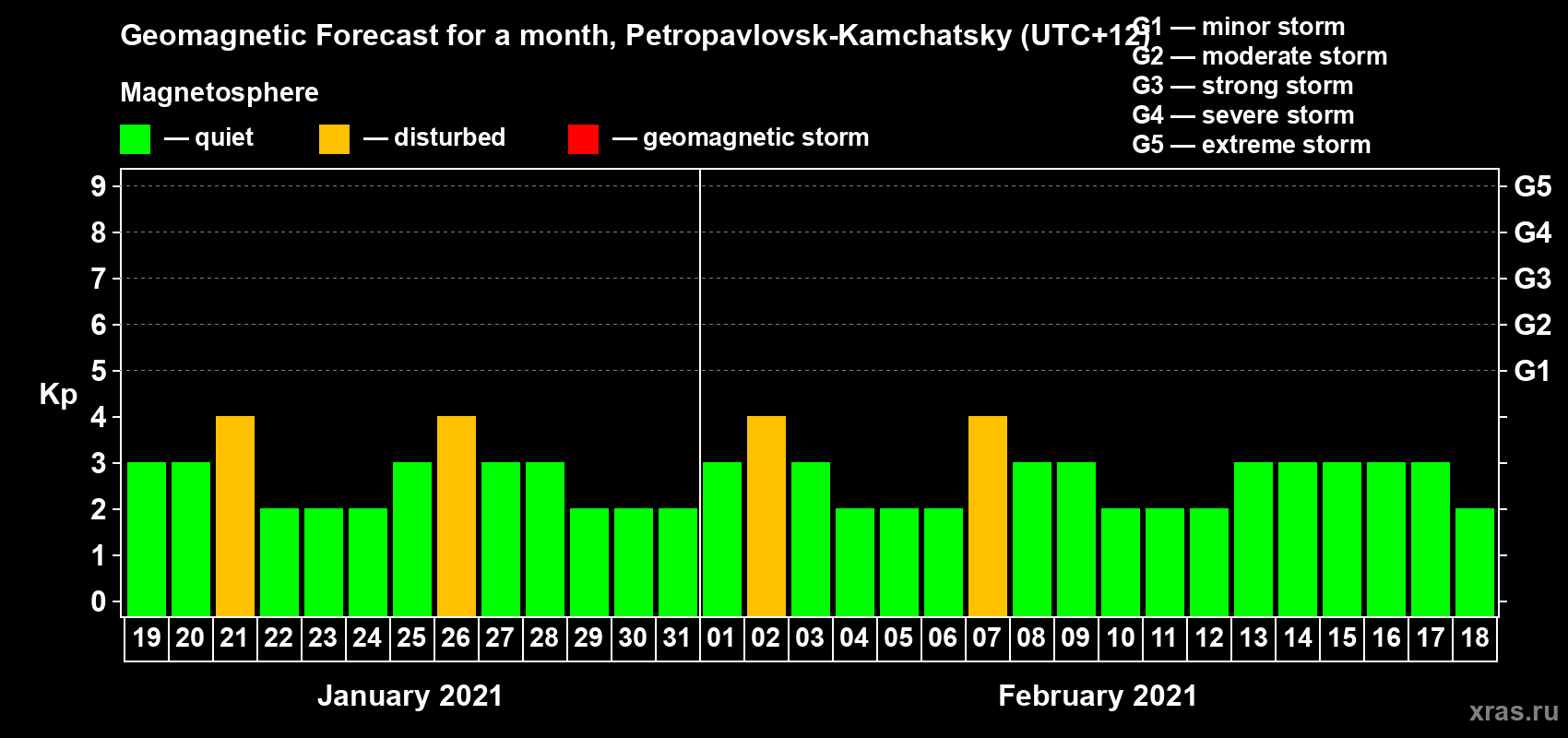Forecast of the daily maximal value of geomagnetic index Kp for <b>1 month</b> (31 days) <b>from Jan 19, 2021 to Feb 18, 2021</b>