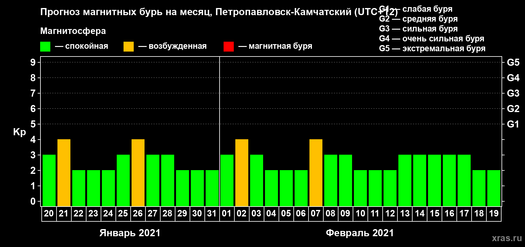 Прогноз максимального суточного геомагнитного индекса Kp на <b>1 месяц</b> (31 день) <b>с 20 января по 19 февраля 2021 г</b>